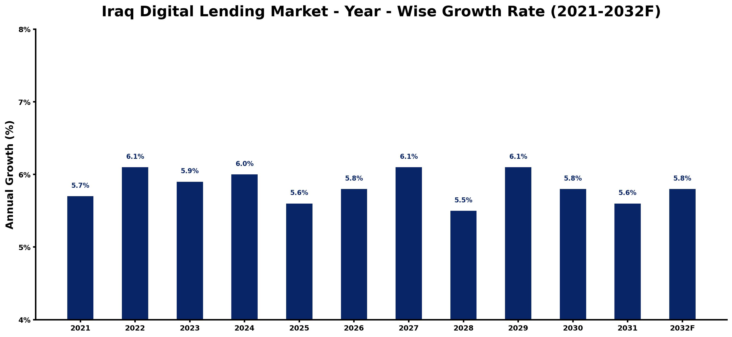 Iraq Digital Lending Market Year-wise Growth Rate and Key Drivers