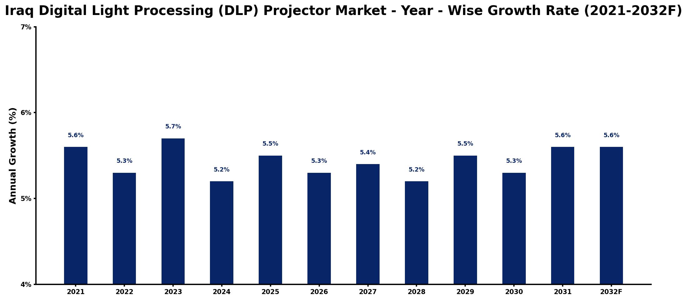 Iraq Digital Light Processing (DLP) Projector Market Year-wise Growth Rate and Key Drivers