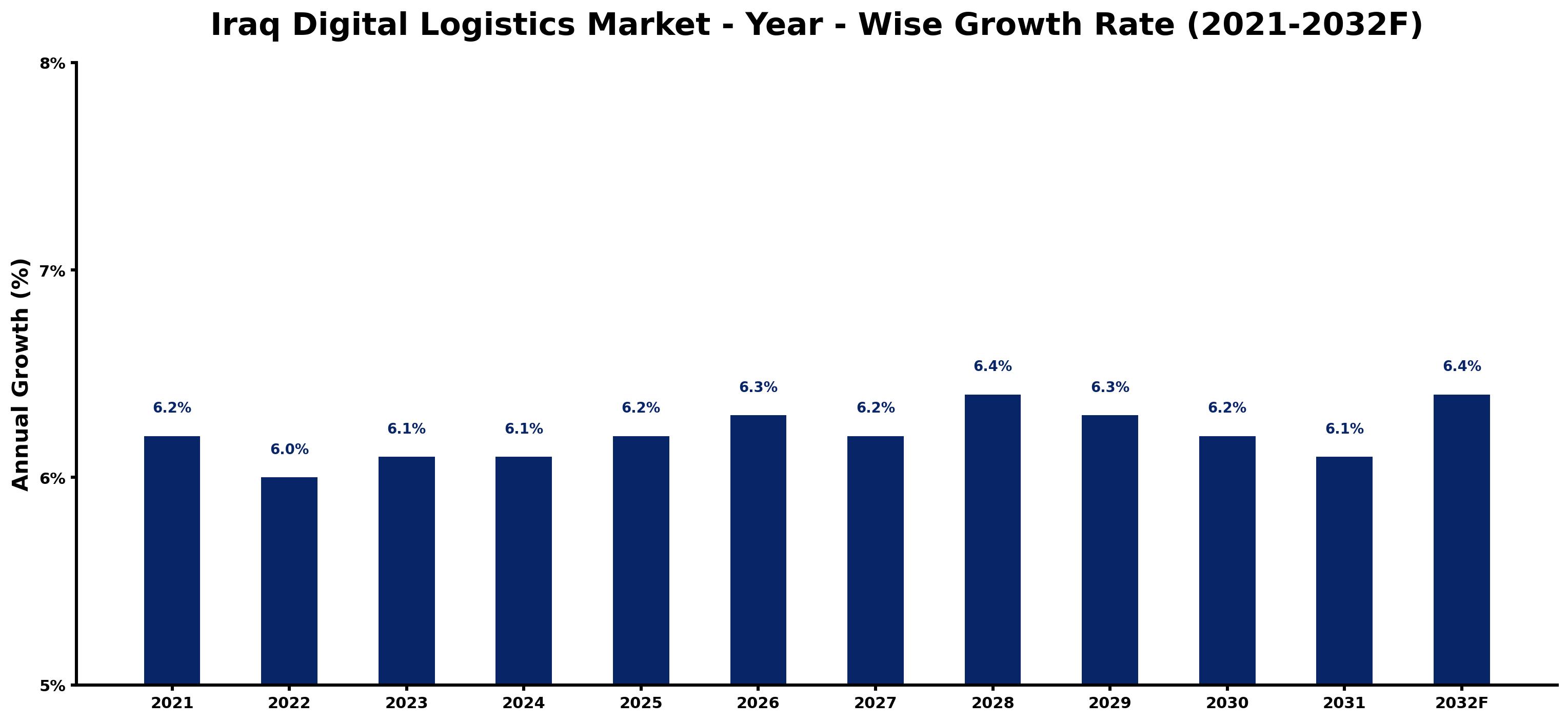 Iraq Digital Logistics Market Year-wise Growth Rate and Key Drivers