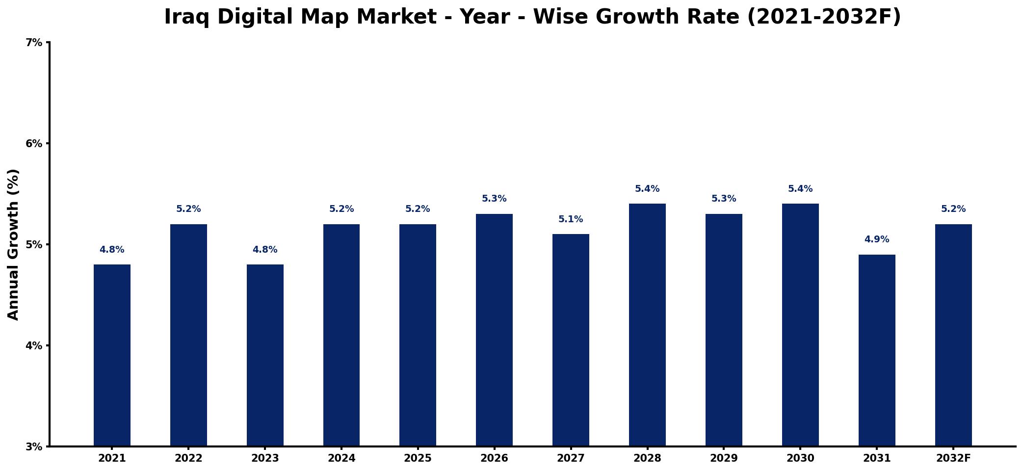 Iraq Digital Map Market Year-wise Growth Rate and Key Drivers