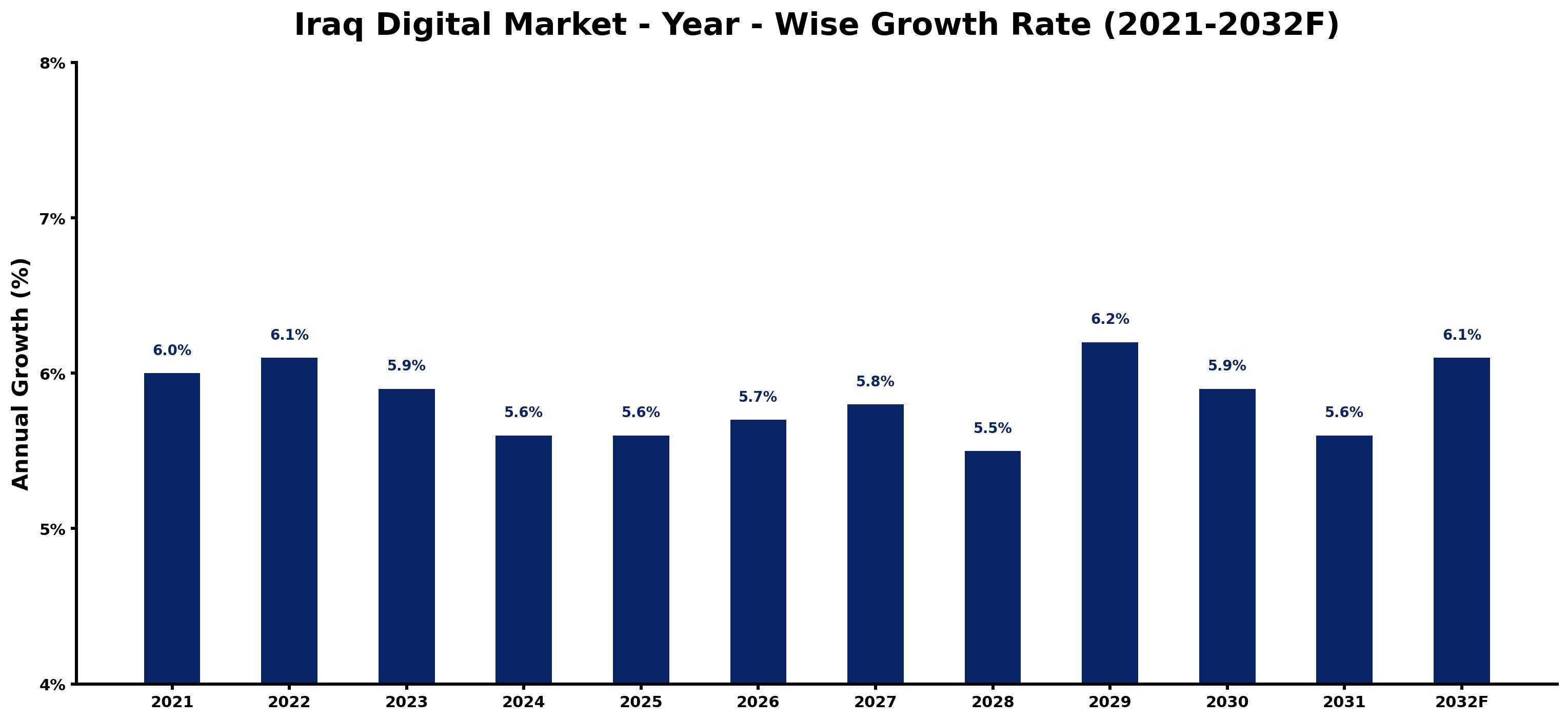 Iraq Digital Market Year-wise Growth Rate and Key Drivers