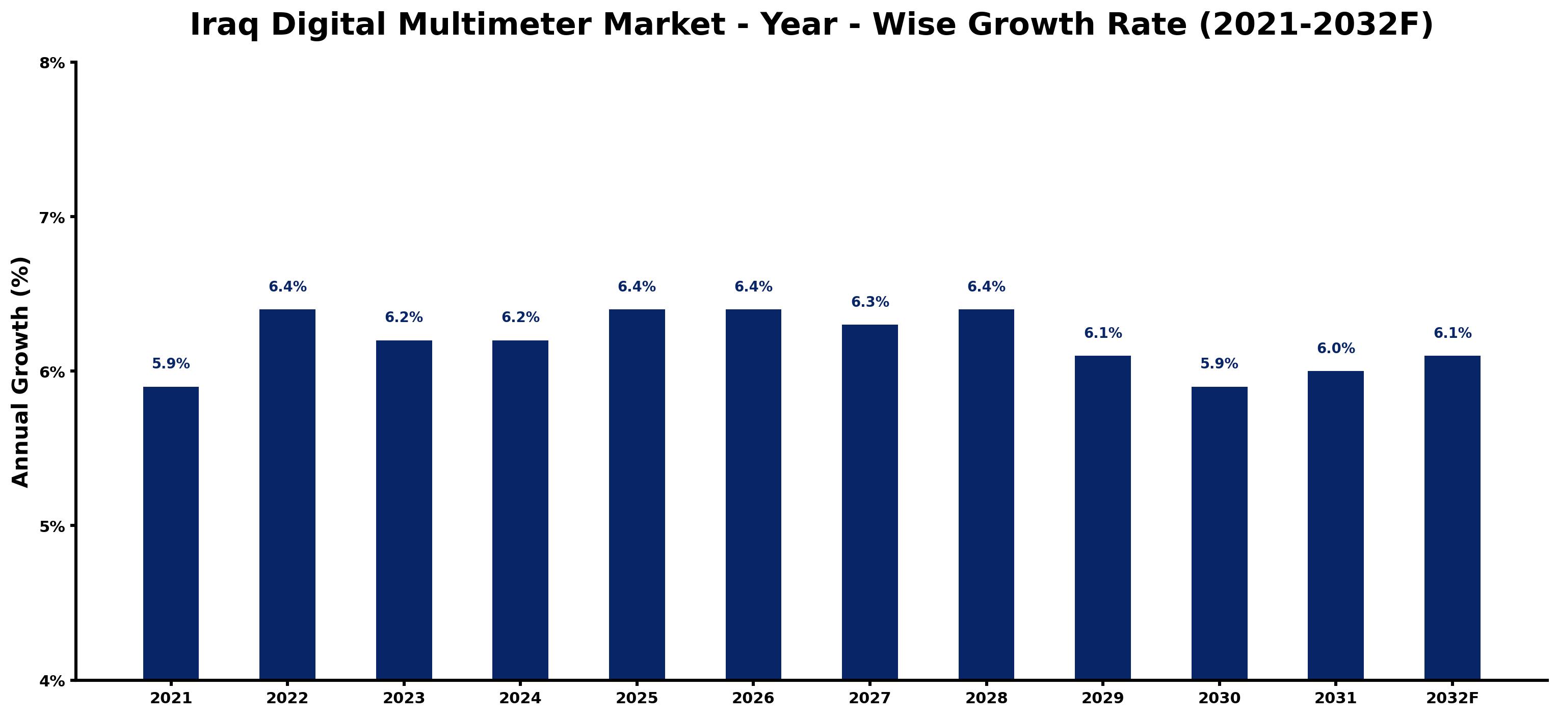 Iraq Digital Multimeter Market Year-wise Growth Rate and Key Drivers