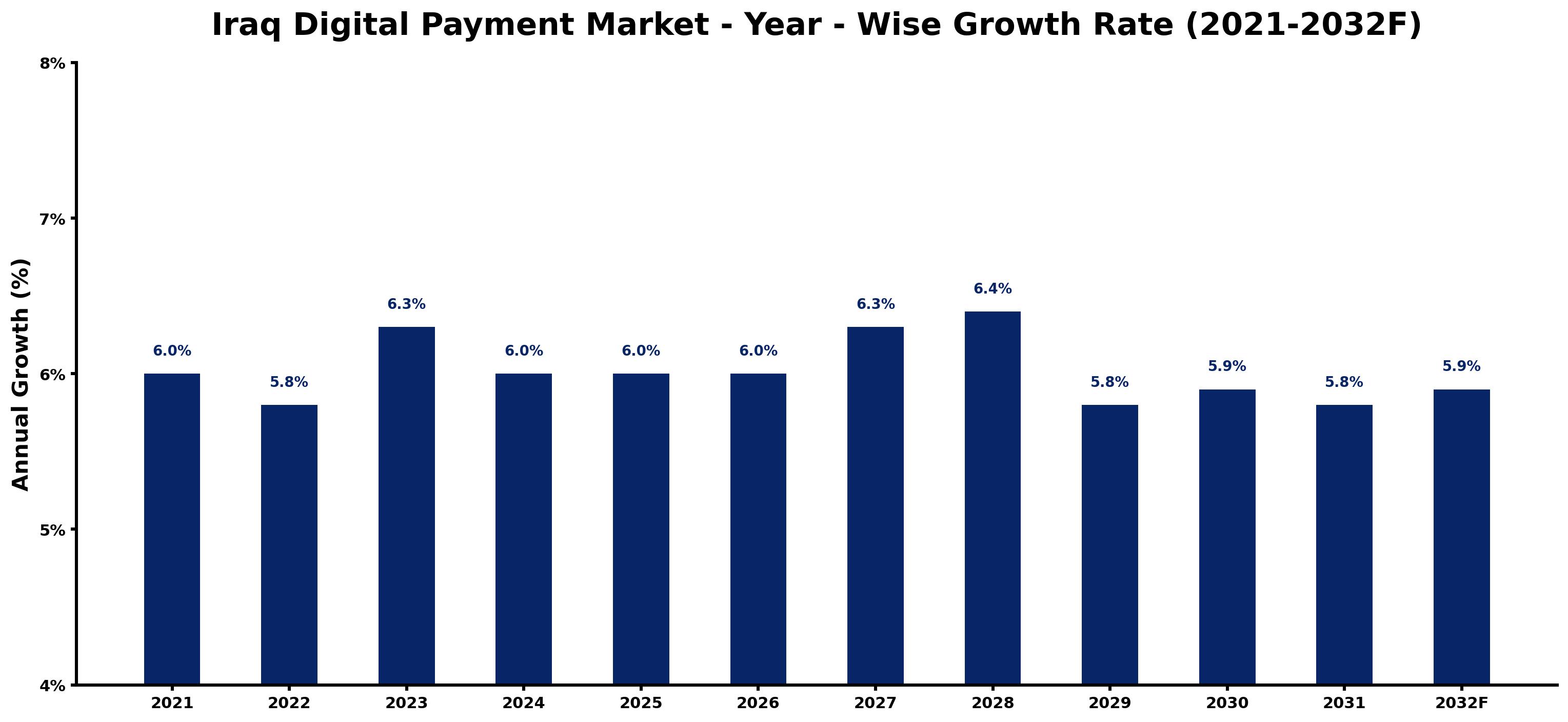 Iraq Digital Payment Market Year-wise Growth Rate and Key Drivers