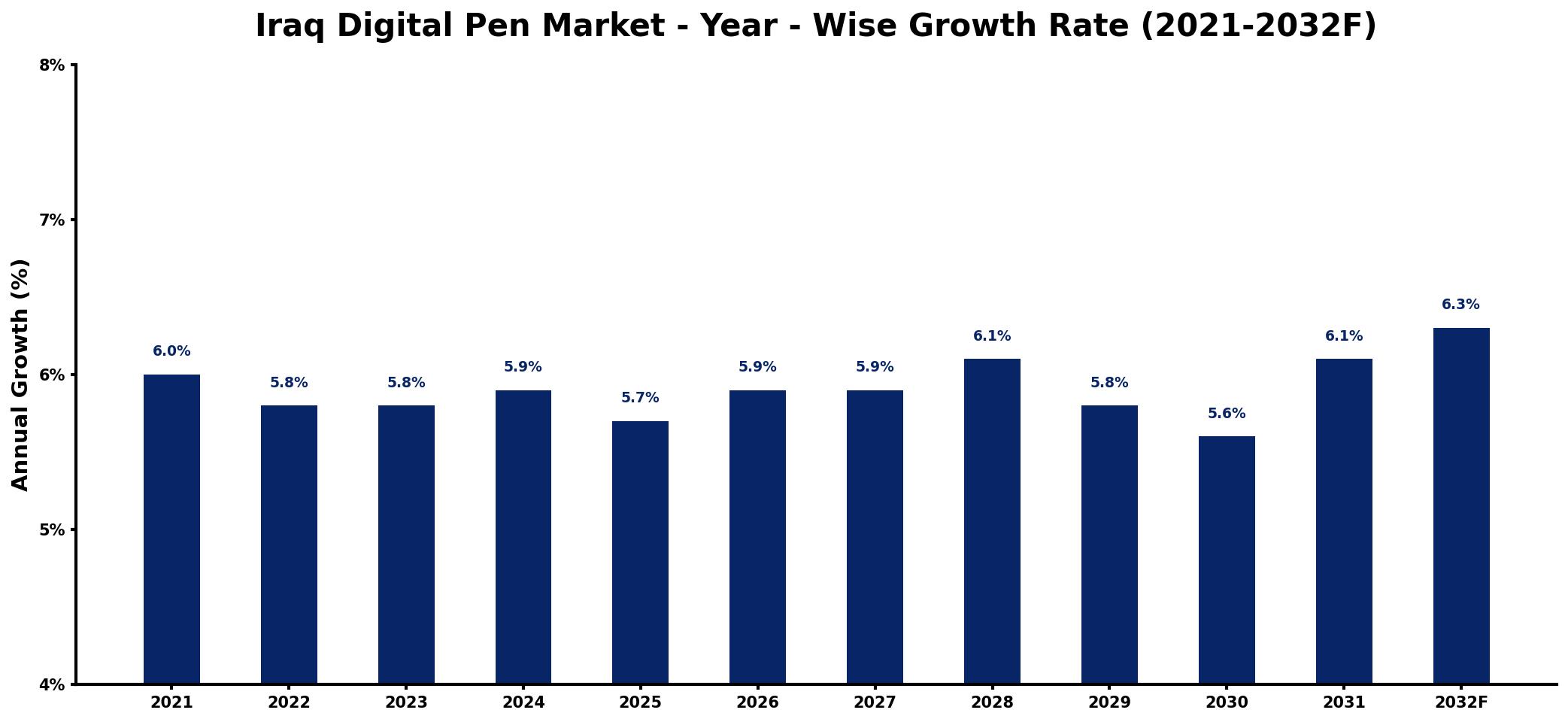 Iraq Digital Pen Market Year-wise Growth Rate and Key Drivers