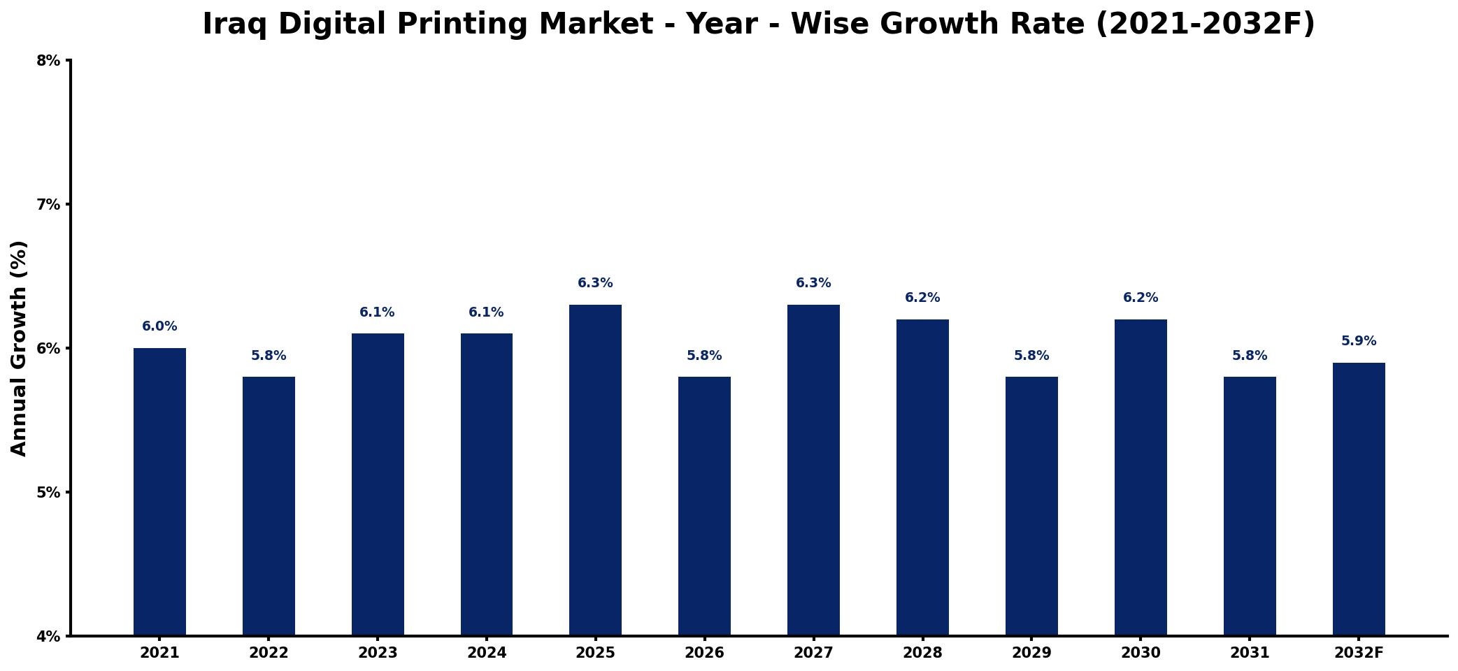 Iraq Digital Printing Market Year-wise Growth Rate and Key Drivers