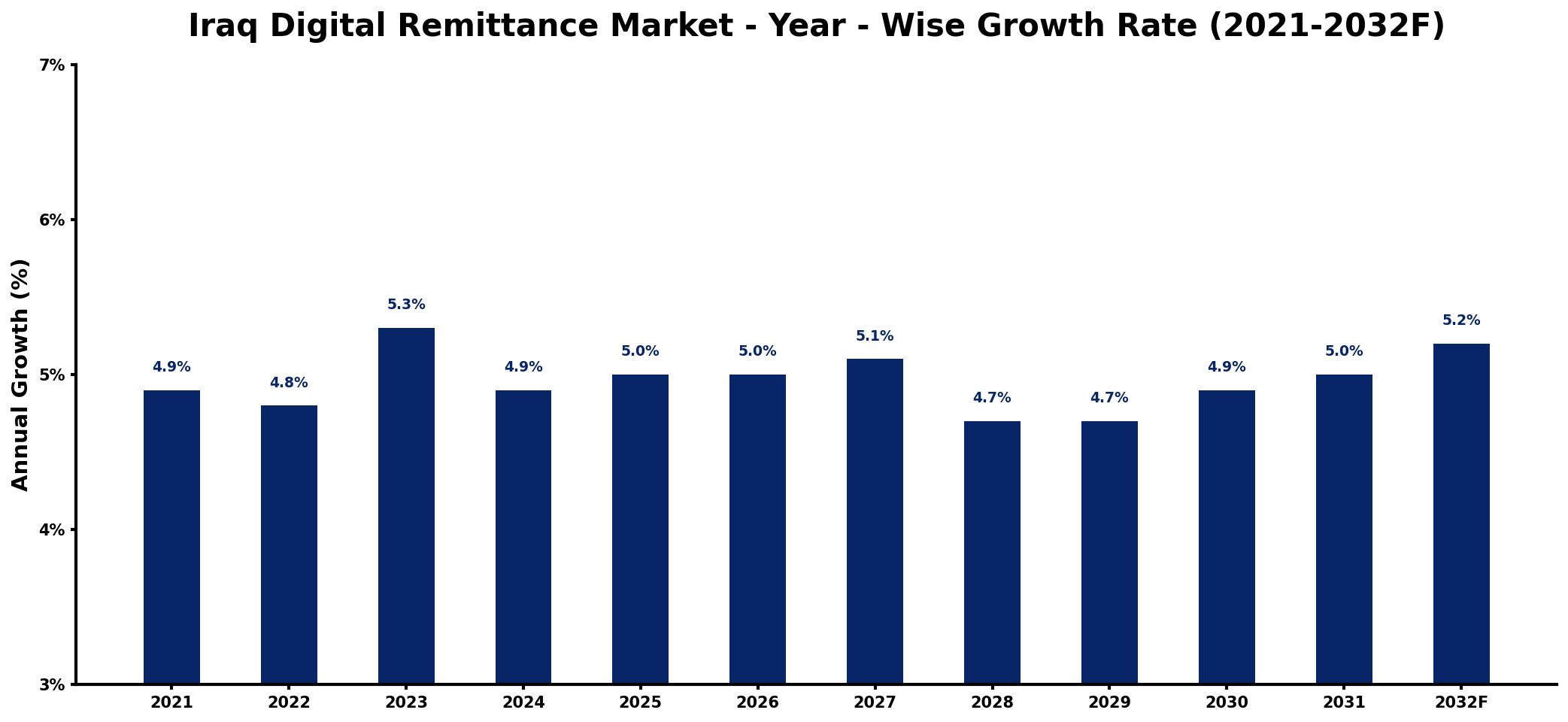 Iraq Digital Remittance Market Year-wise Growth Rate and Key Drivers