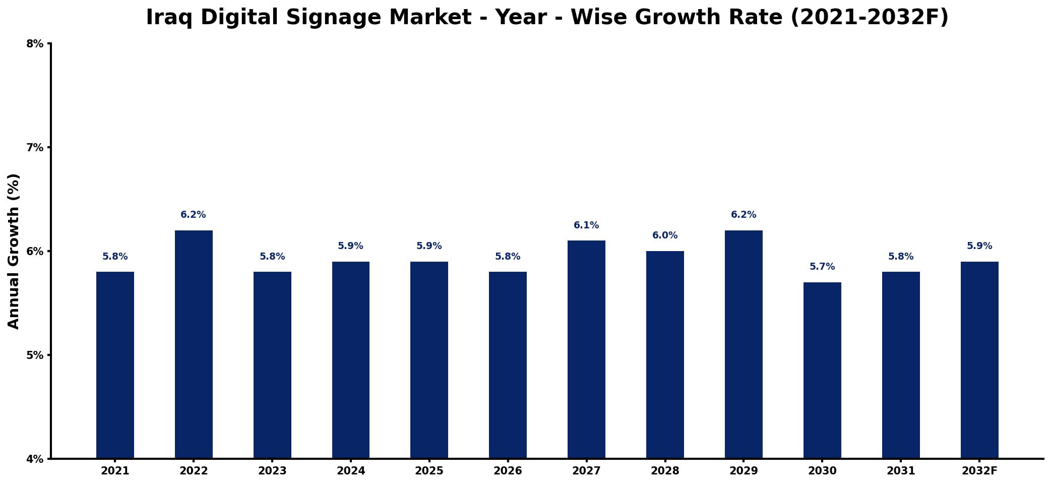 Iraq Digital Signage Market Year-wise Growth Rate and Key Drivers