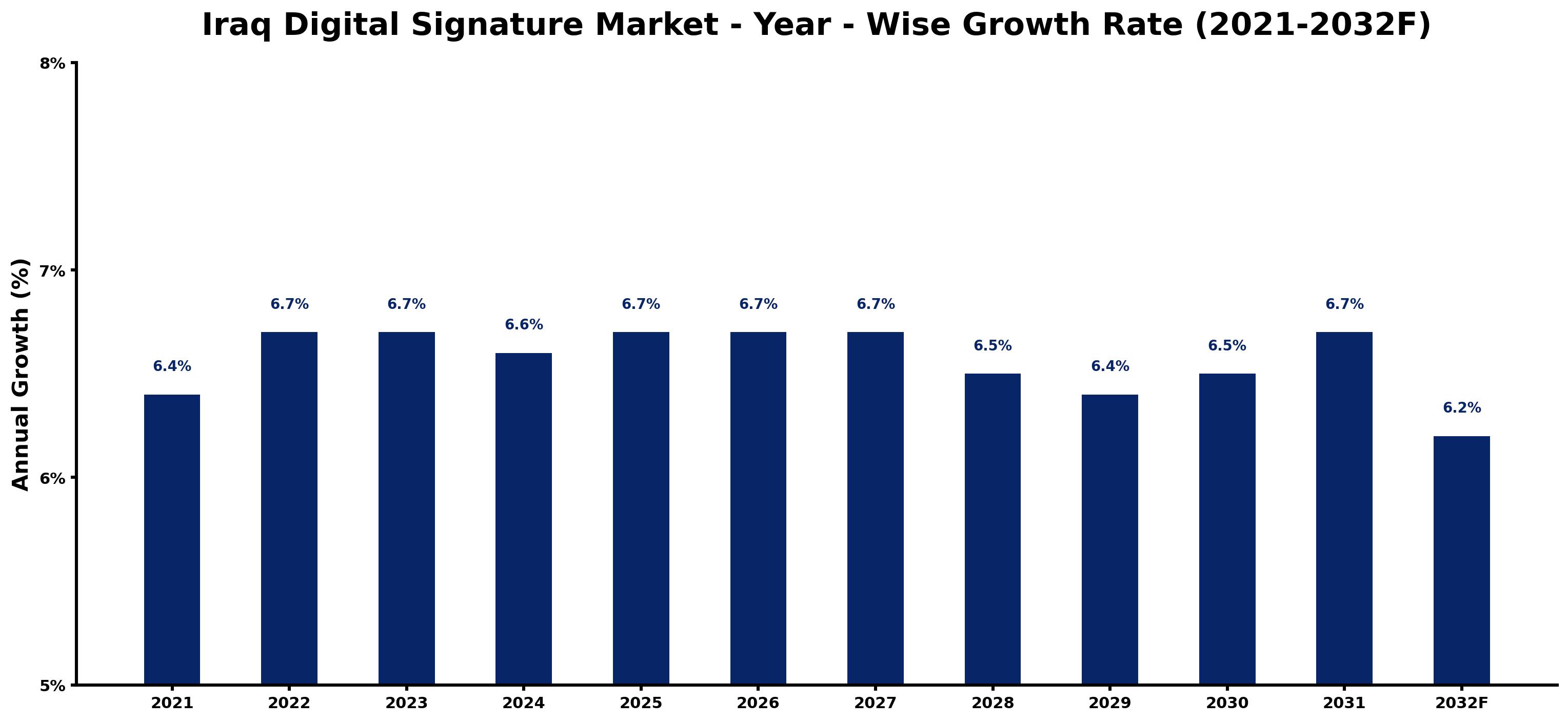 Iraq Digital Signature Market Year-wise Growth Rate and Key Drivers
