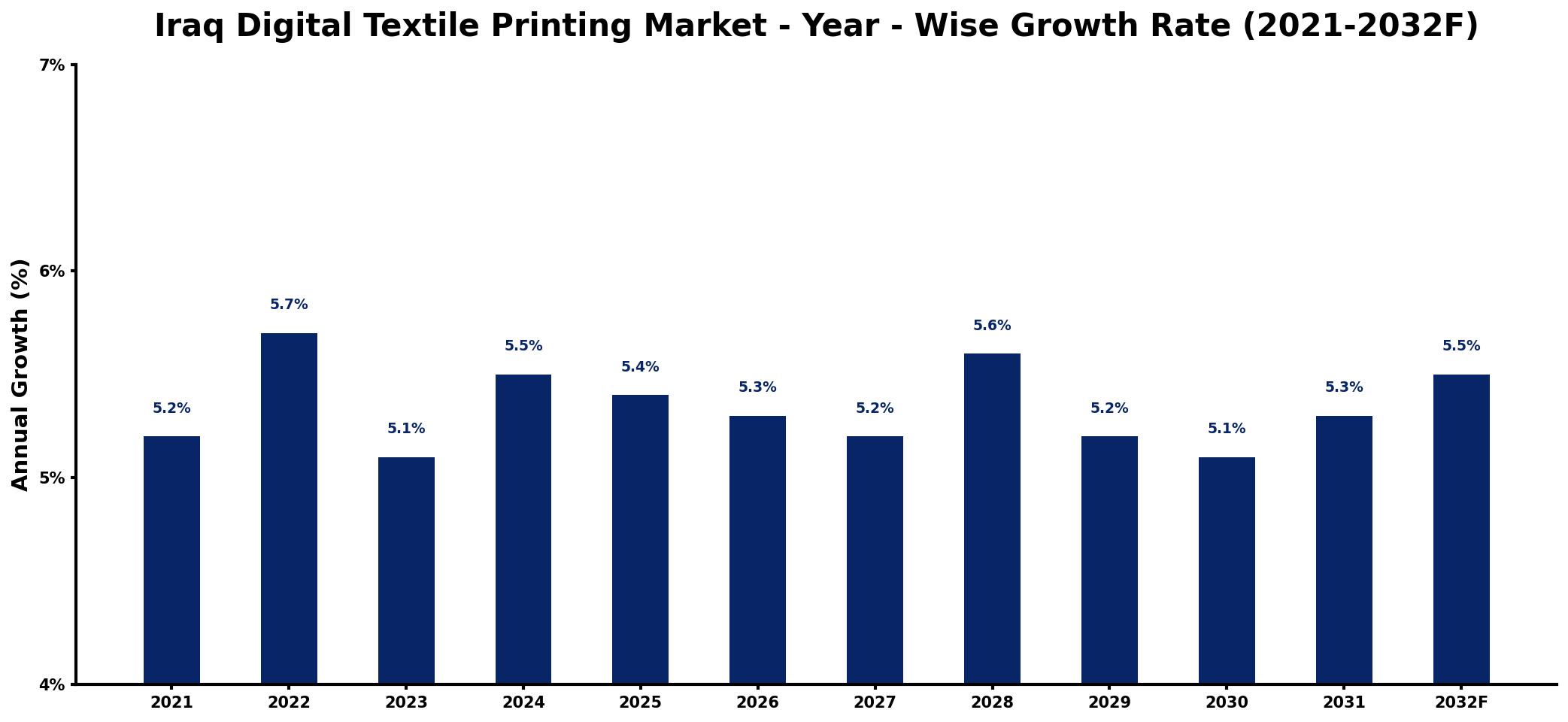Iraq Digital Textile Printing Market Year-wise Growth Rate and Key Drivers