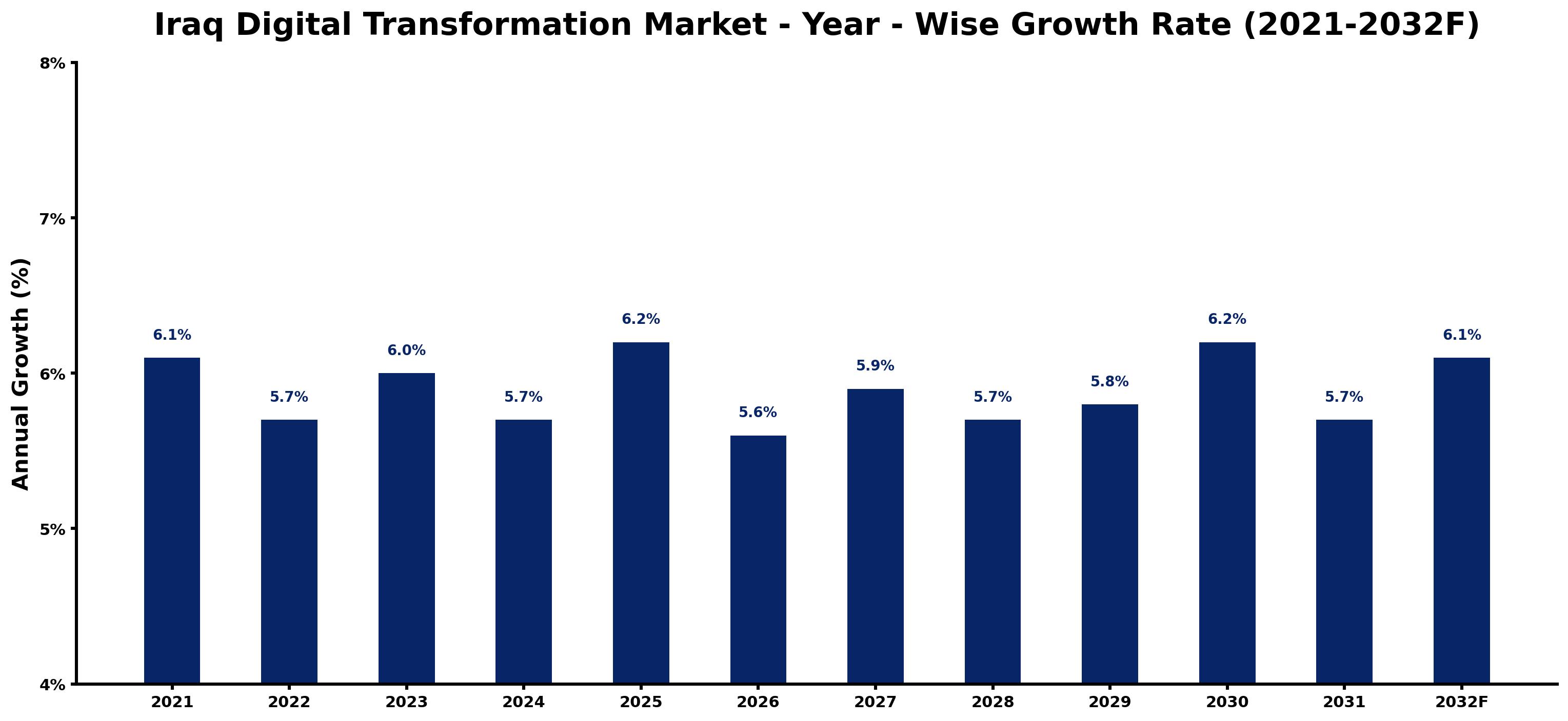 Iraq Digital Transformation Market Year-wise Growth Rate and Key Drivers