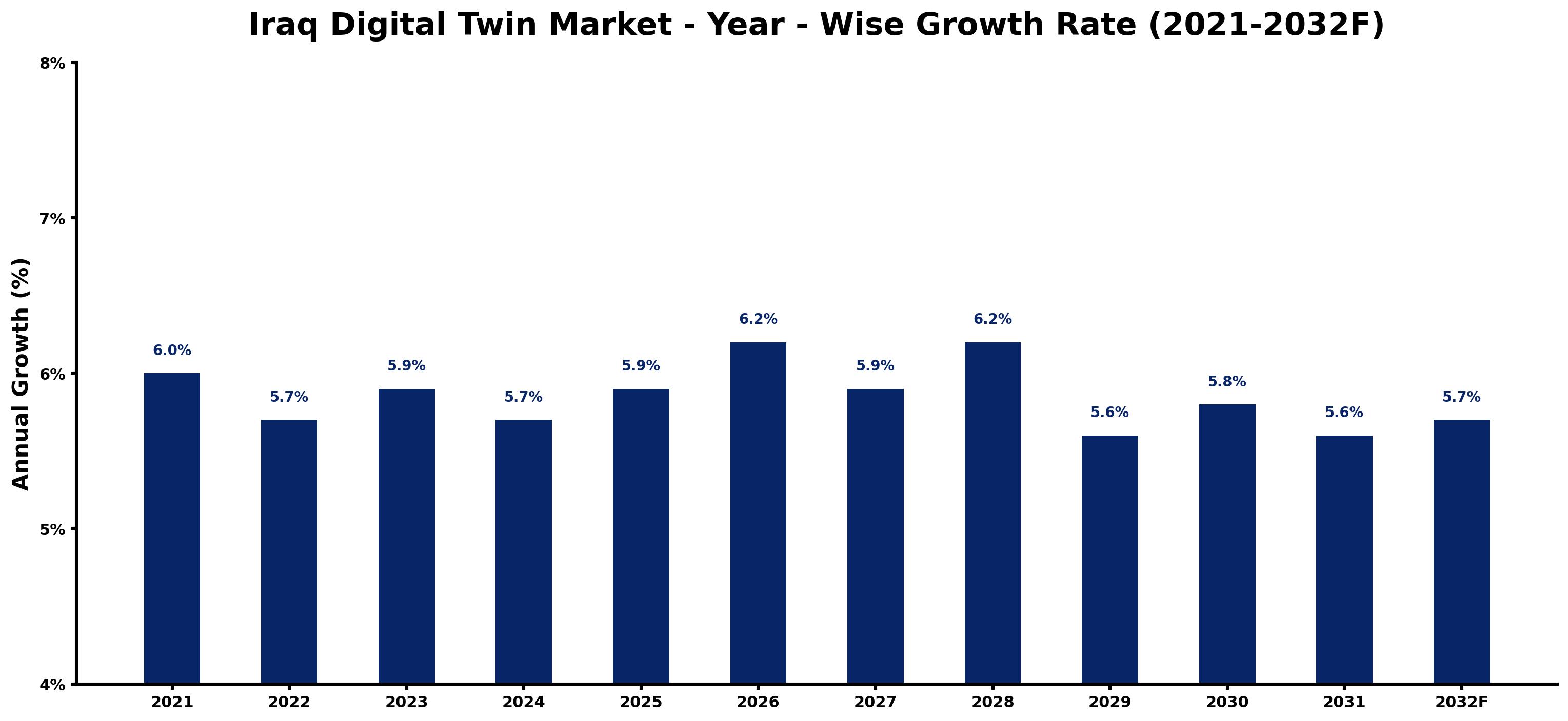 Iraq Digital Twin Market Year-wise Growth Rate and Key Drivers