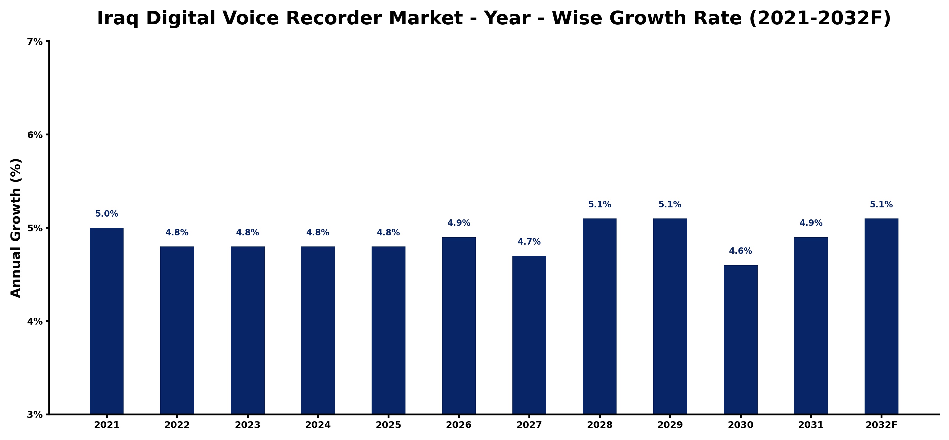Iraq Digital Voice Recorder Market Year-wise Growth Rate and Key Drivers