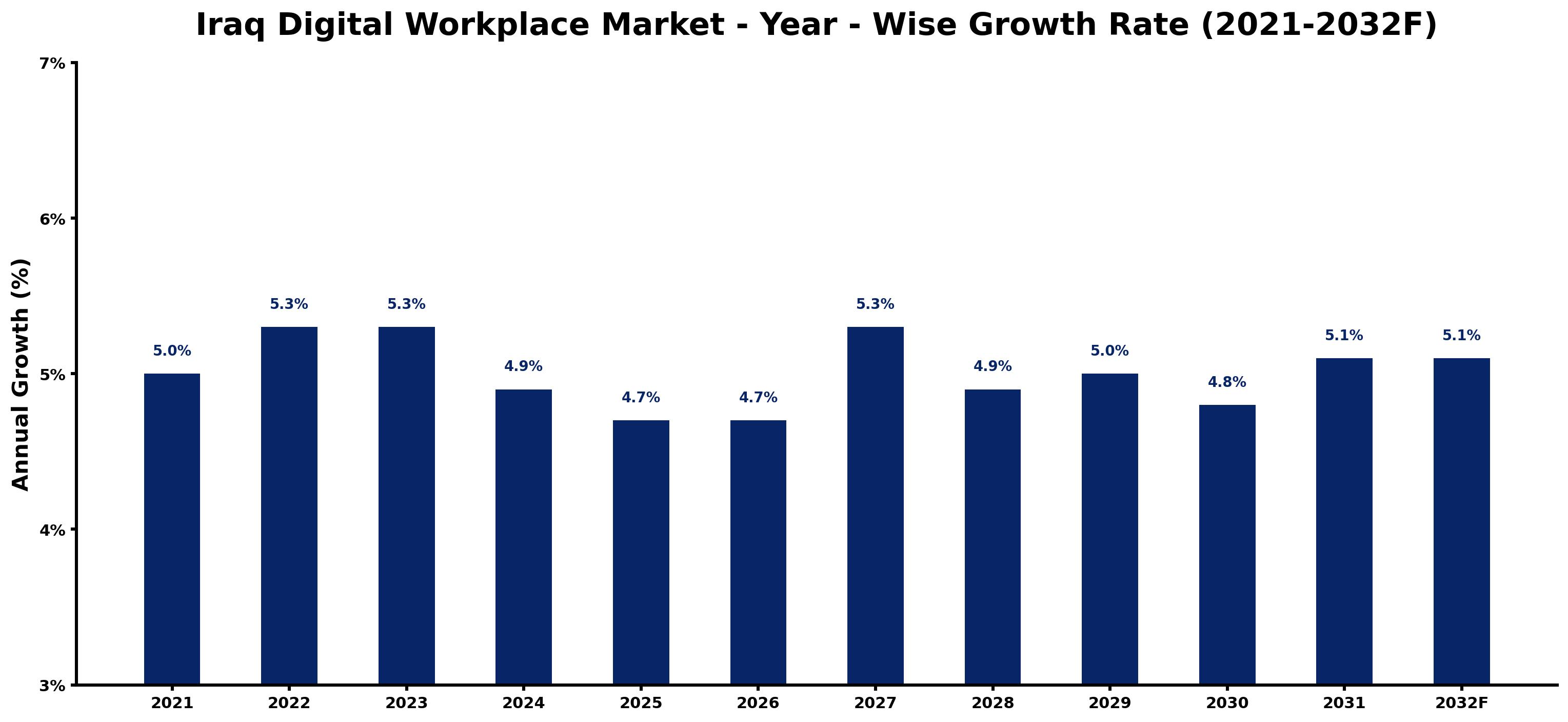 Iraq Digital Workplace Market Year-wise Growth Rate and Key Drivers