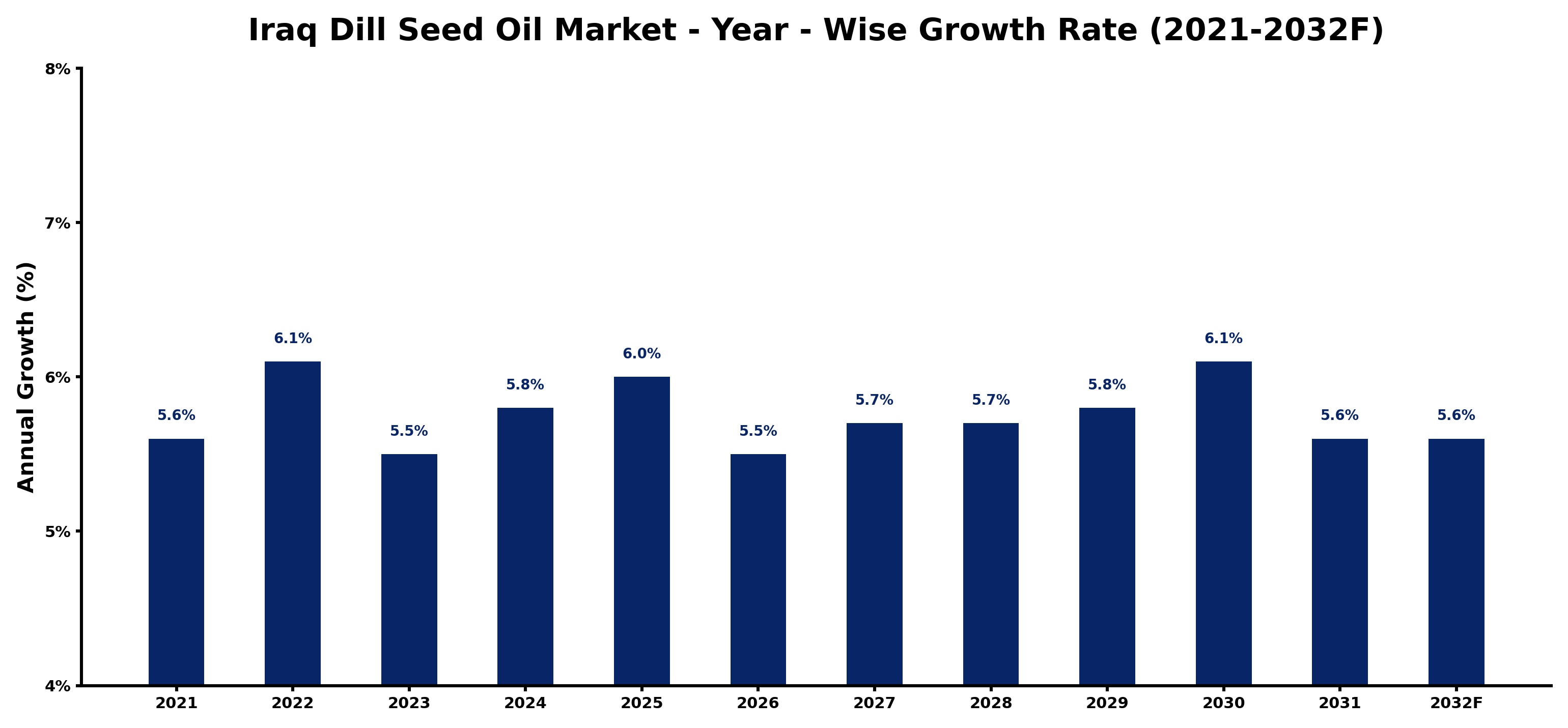 Iraq Dill Seed Oil Market Year-wise Growth Rate and Key Drivers