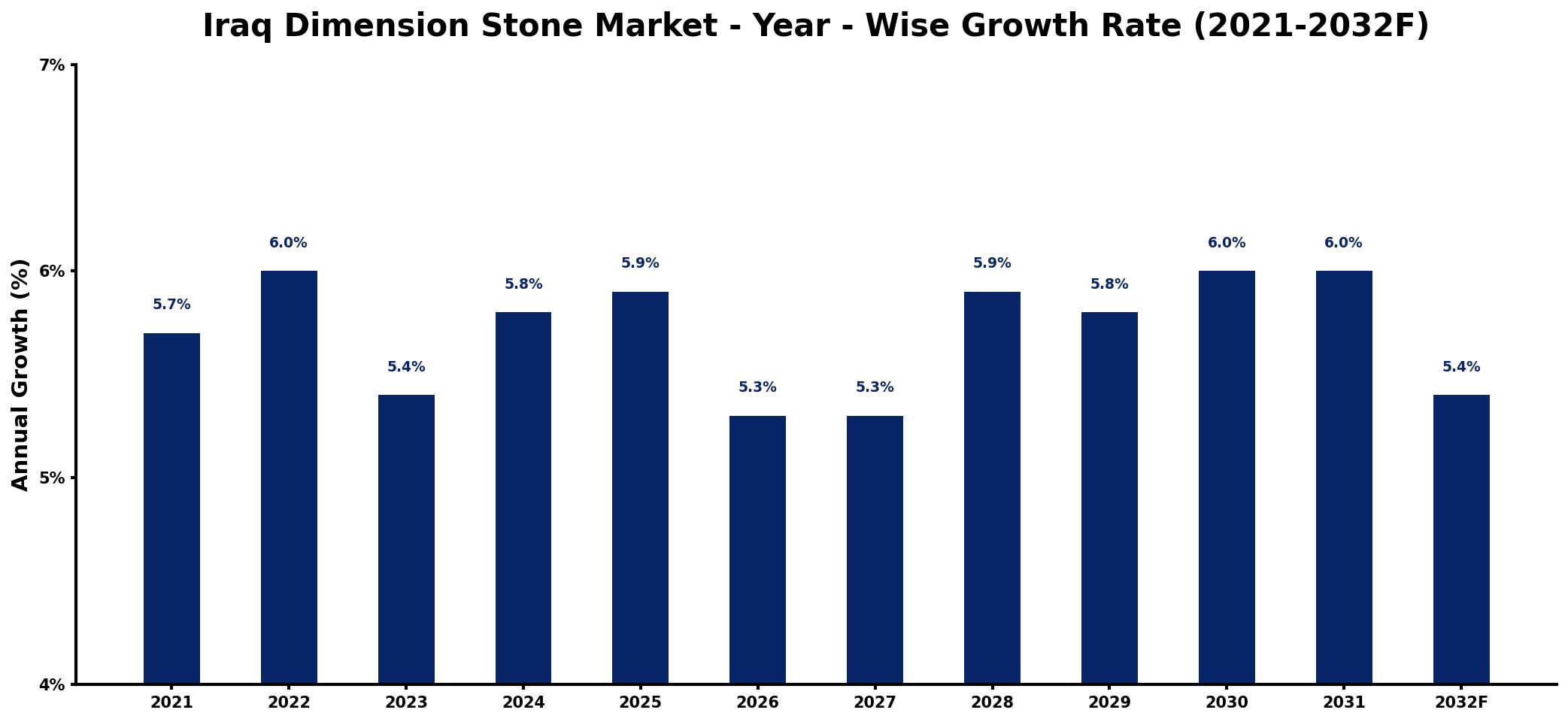 Iraq Dimension Stone Market Year-wise Growth Rate and Key Drivers