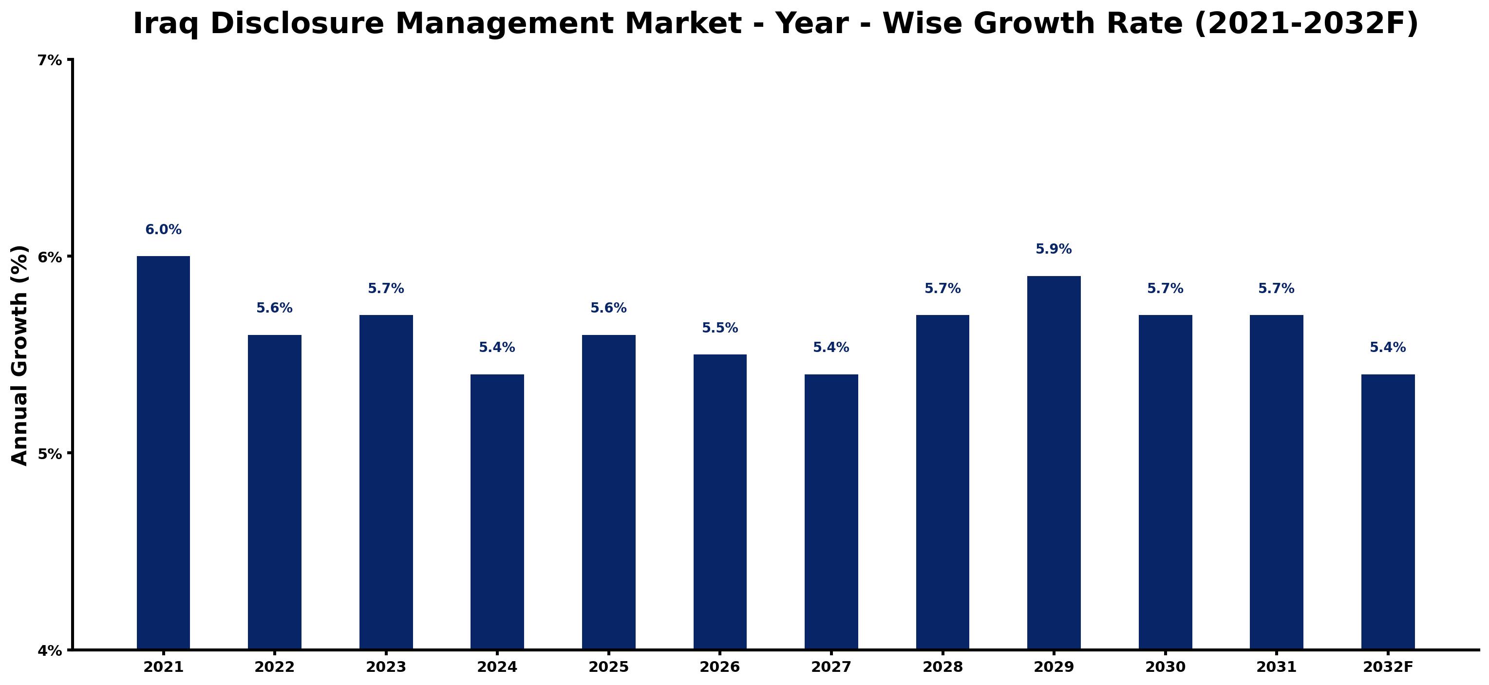 Iraq Disclosure Management Market Year-wise Growth Rate and Key Drivers