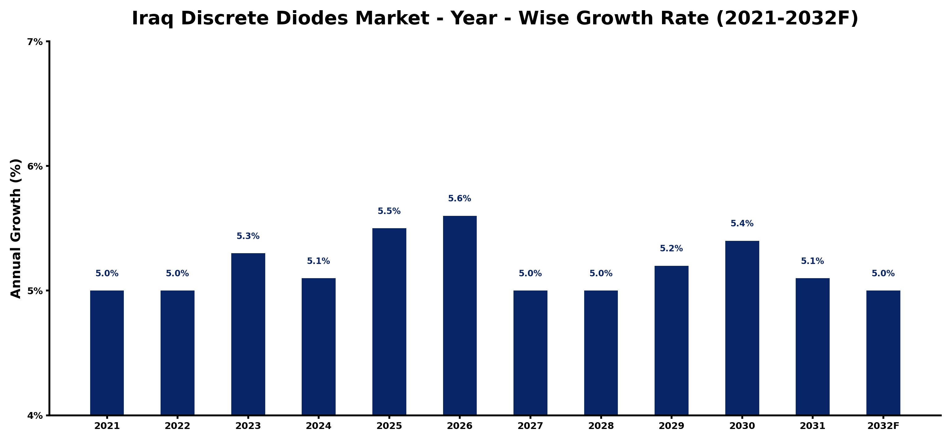 Iraq Discrete Diodes Market Year-wise Growth Rate and Key Drivers