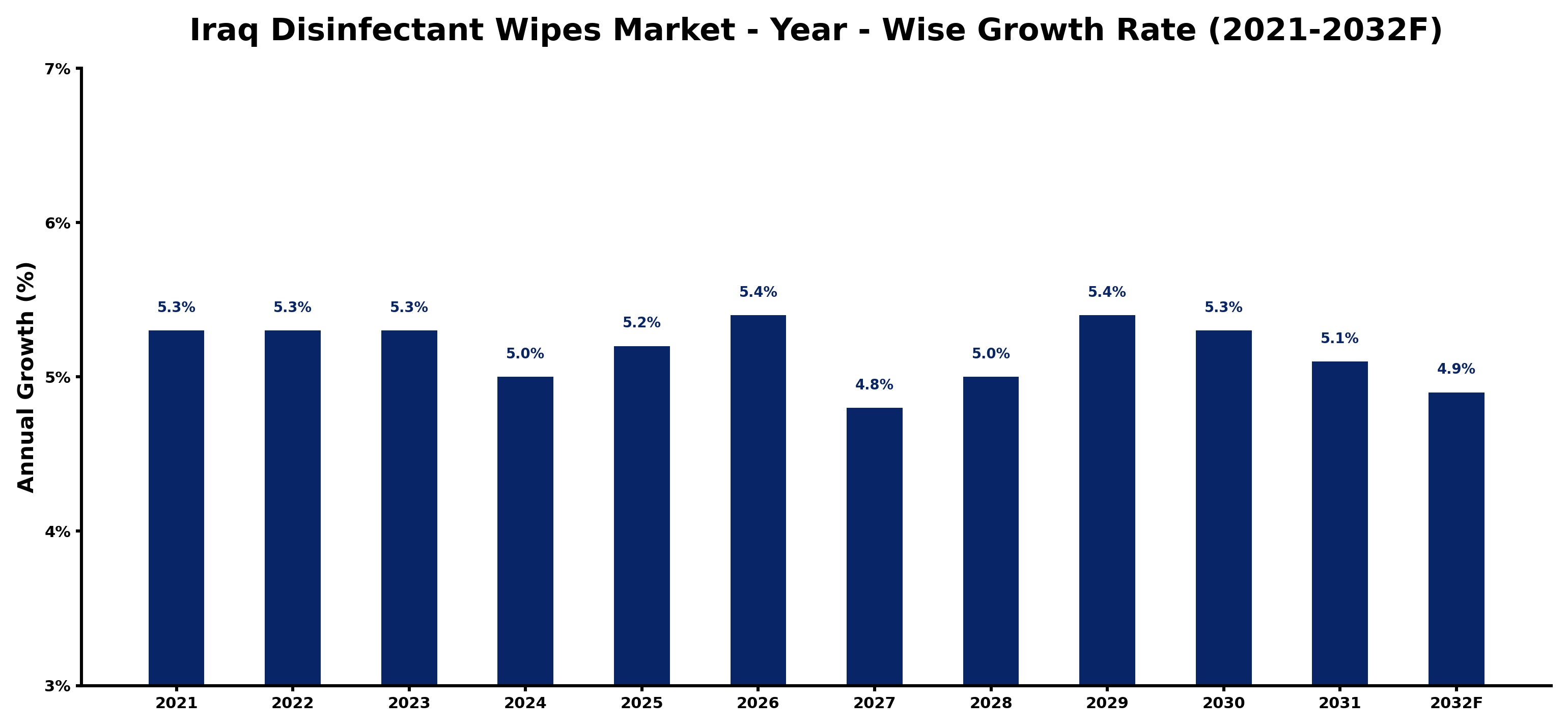 Iraq Disinfectant Wipes Market Year-wise Growth Rate and Key Drivers
