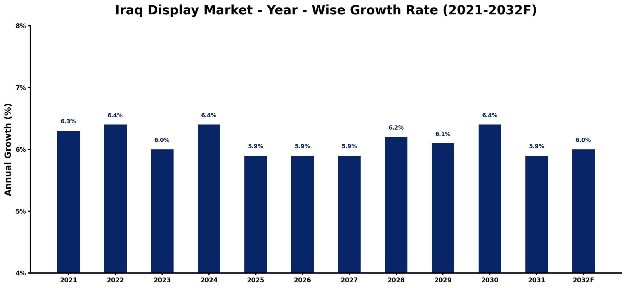 Iraq Display Market Year-wise Growth Rate and Key Drivers