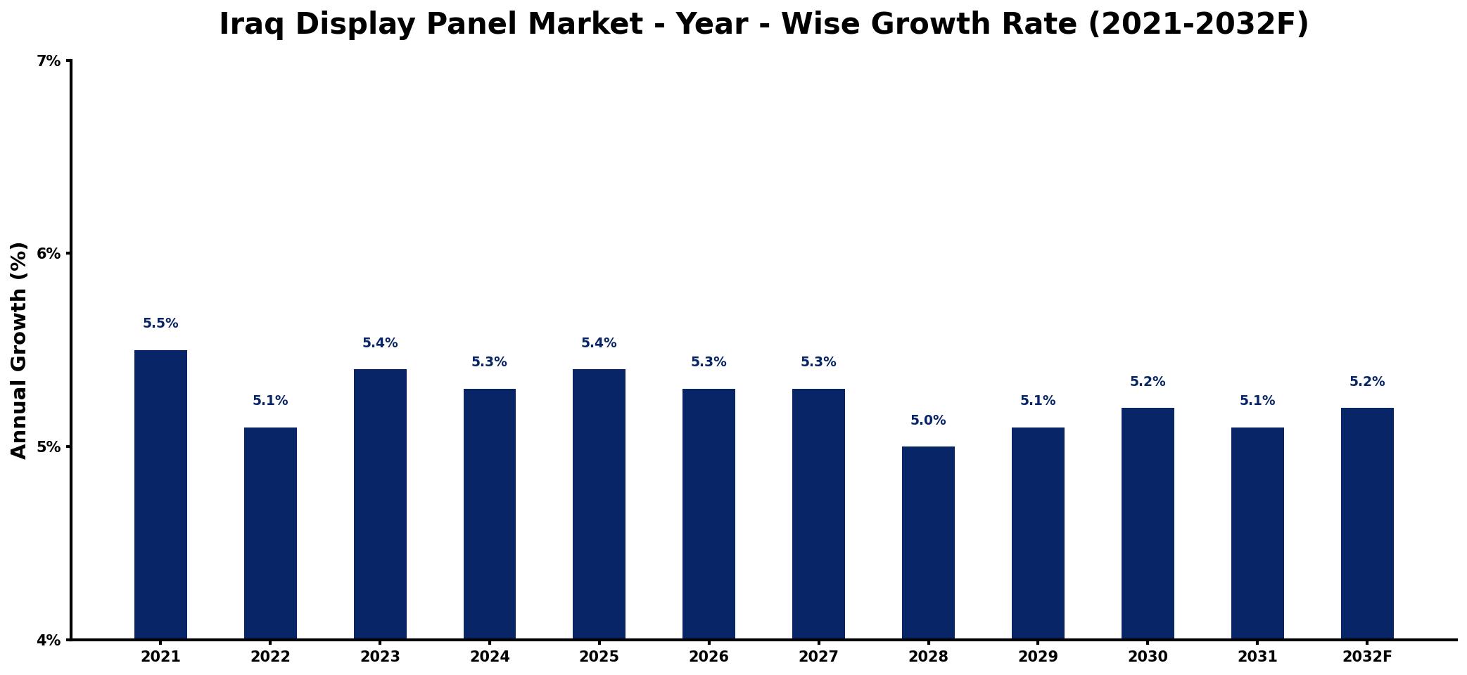 Iraq Display Panel Market Year-wise Growth Rate and Key Drivers