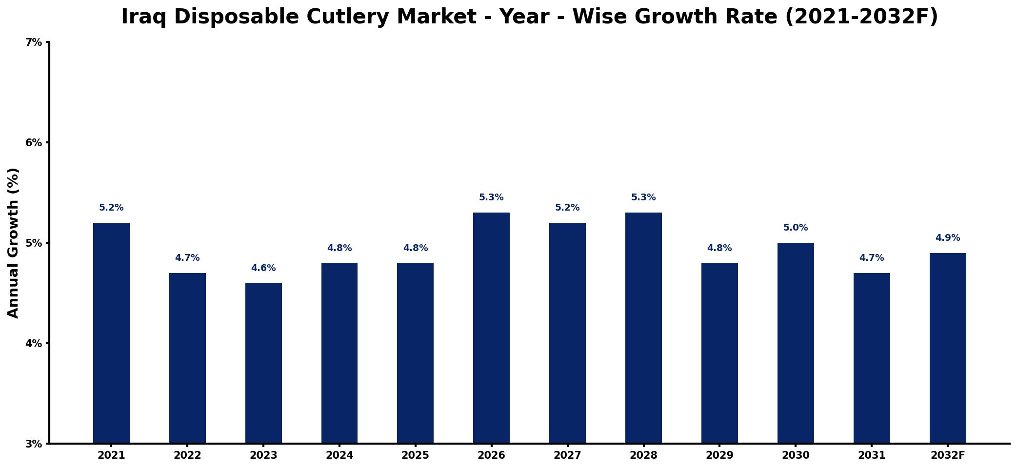 Iraq Disposable Cutlery Market Year-wise Growth Rate and Key Drivers
