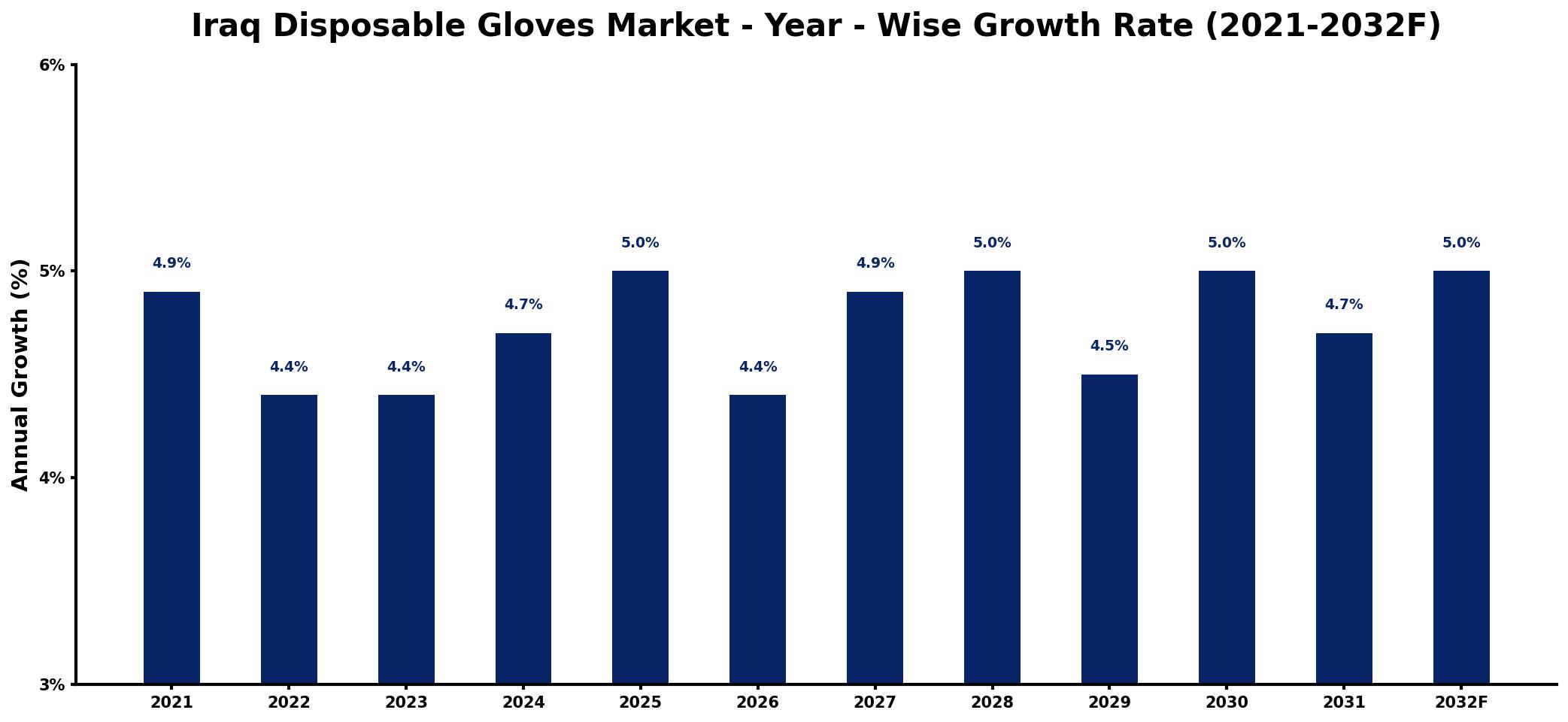 Iraq Disposable Gloves Market Year-wise Growth Rate and Key Drivers