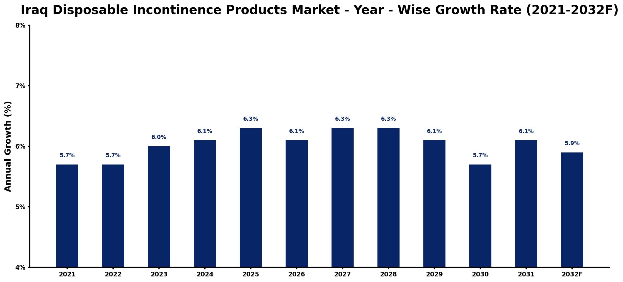 Iraq Disposable Incontinence Products Market Year-wise Growth Rate and Key Drivers