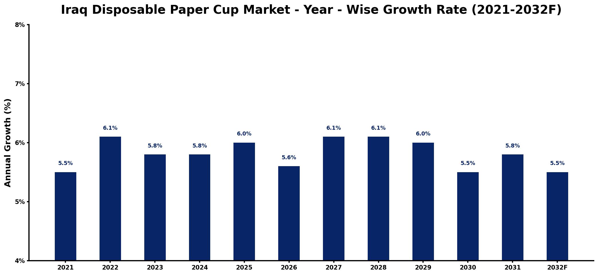 Iraq Disposable Paper Cup Market Year-wise Growth Rate and Key Drivers