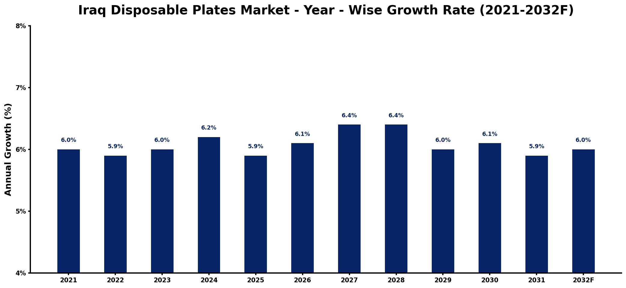 Iraq Disposable Plates Market Year-wise Growth Rate and Key Drivers