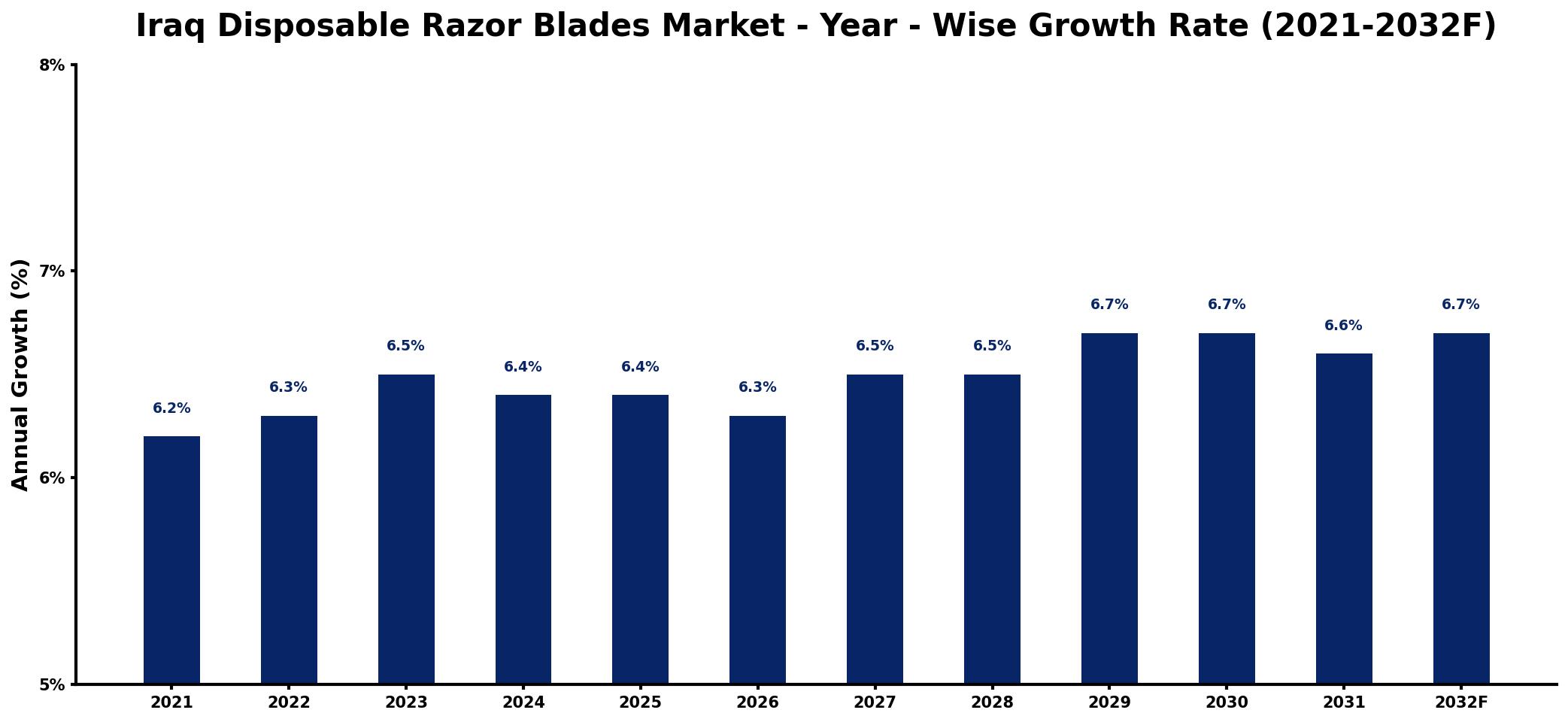 Iraq Disposable Razor Blades Market Year-wise Growth Rate and Key Drivers