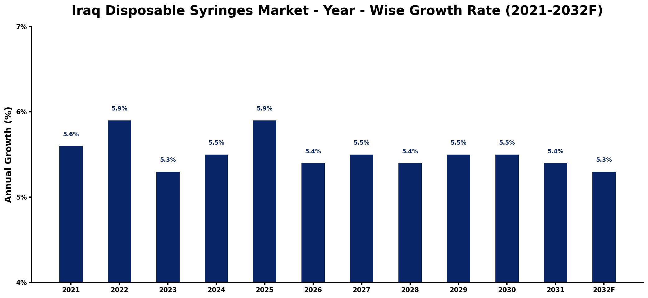 Iraq Disposable Syringes Market Year-wise Growth Rate and Key Drivers