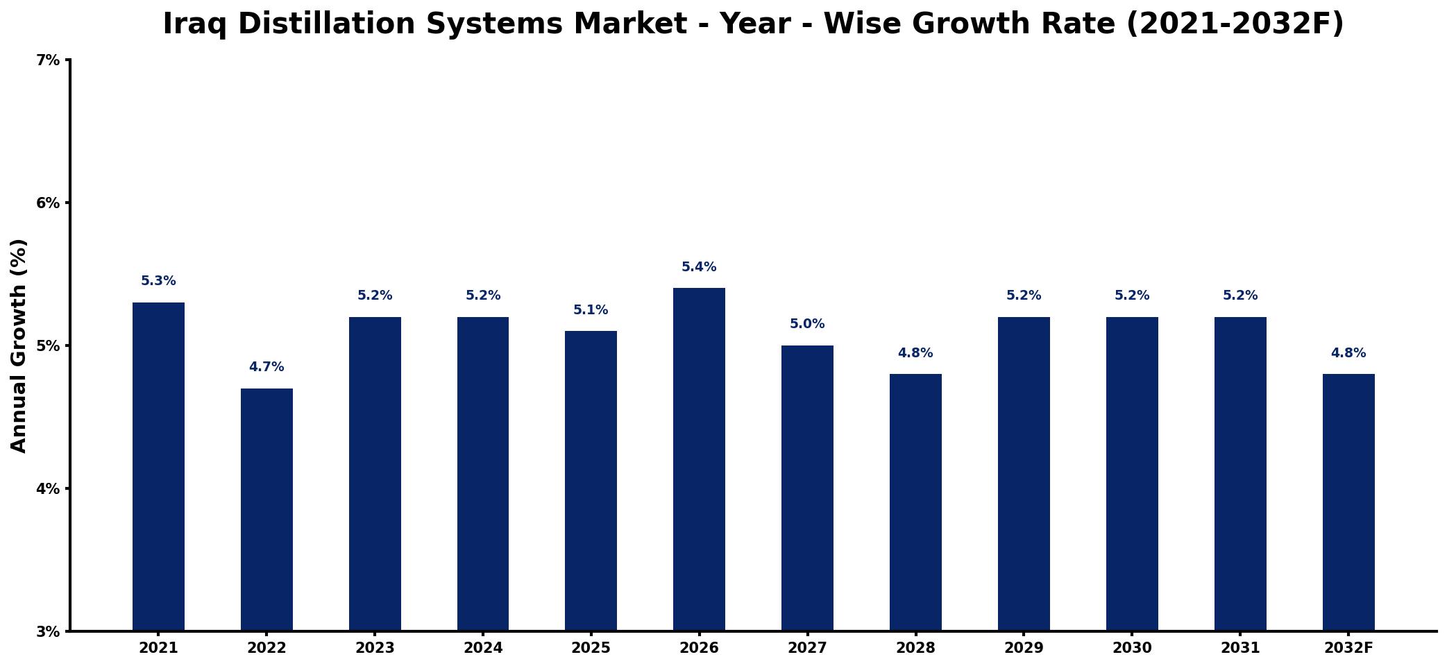 Iraq Distillation Systems Market Year-wise Growth Rate and Key Drivers