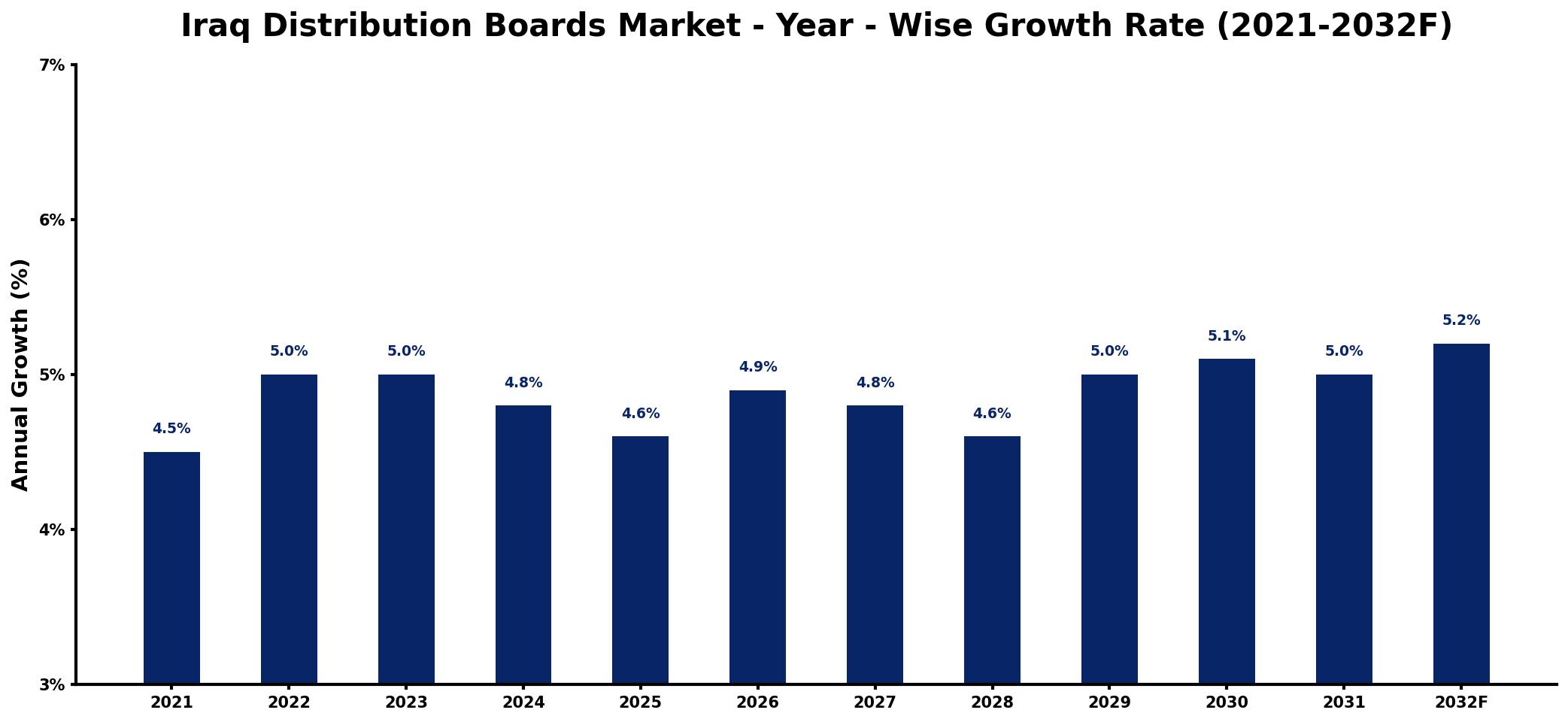 Iraq Distribution Boards Market Year-wise Growth Rate and Key Drivers