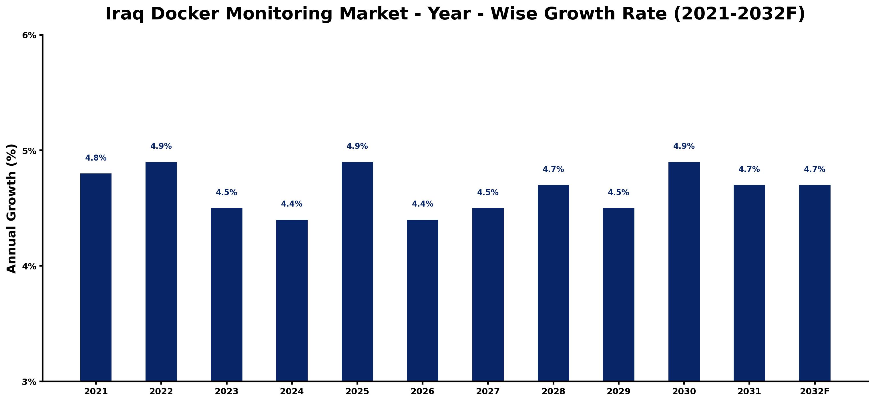 Iraq Docker Monitoring Market Year-wise Growth Rate and Key Drivers
