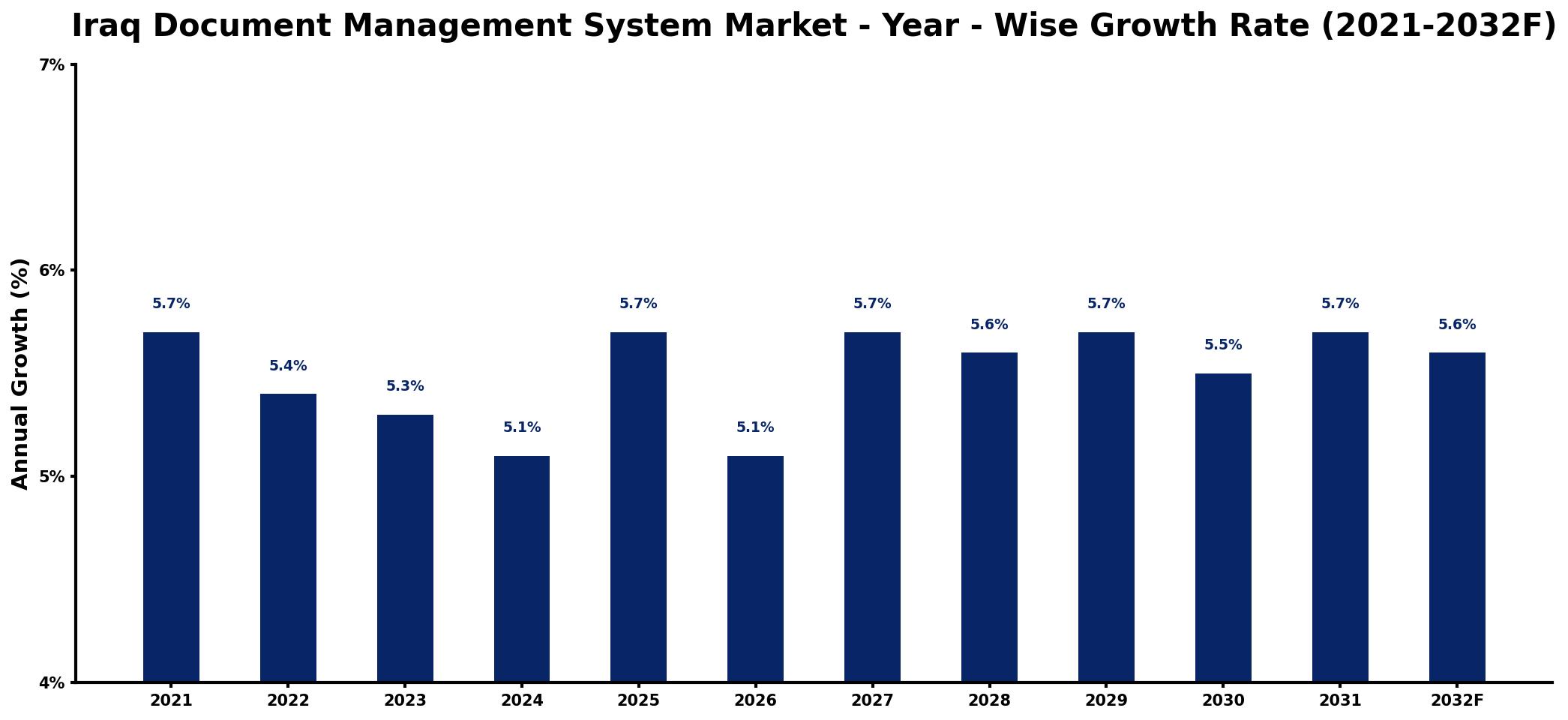 Iraq Document Management System Market Year-wise Growth Rate and Key Drivers