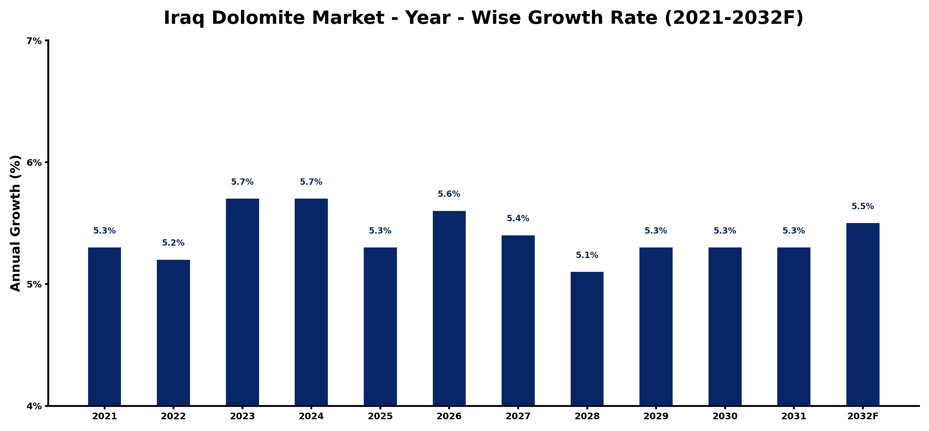 Iraq Dolomite Market Year-wise Growth Rate and Key Drivers
