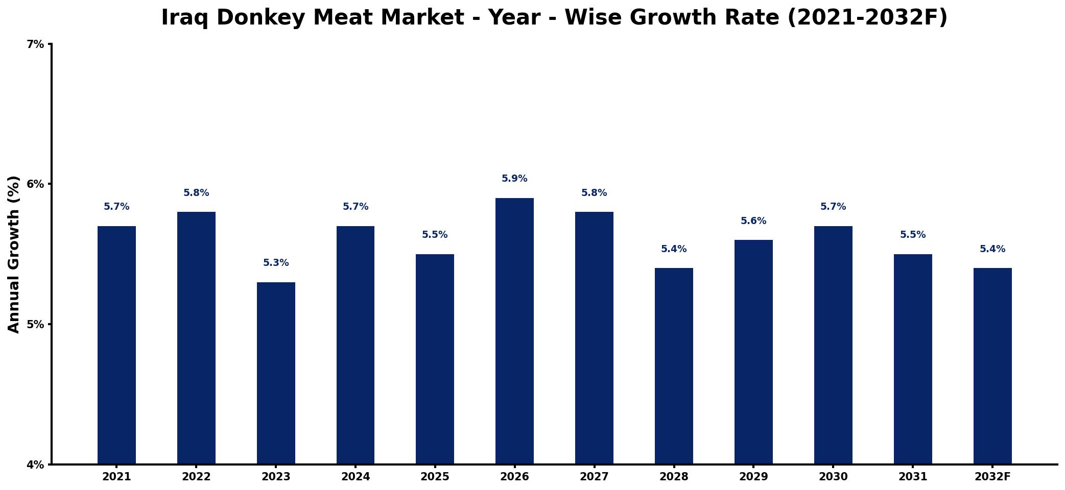 Iraq Donkey Meat Market Year-wise Growth Rate and Key Drivers