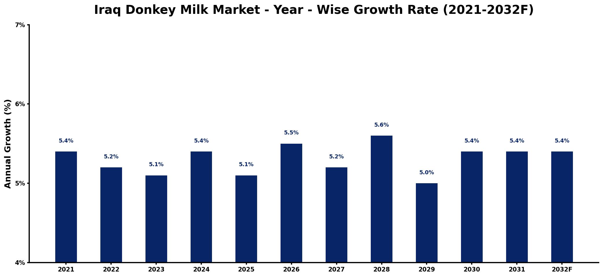 Iraq Donkey Milk Market Year-wise Growth Rate and Key Drivers