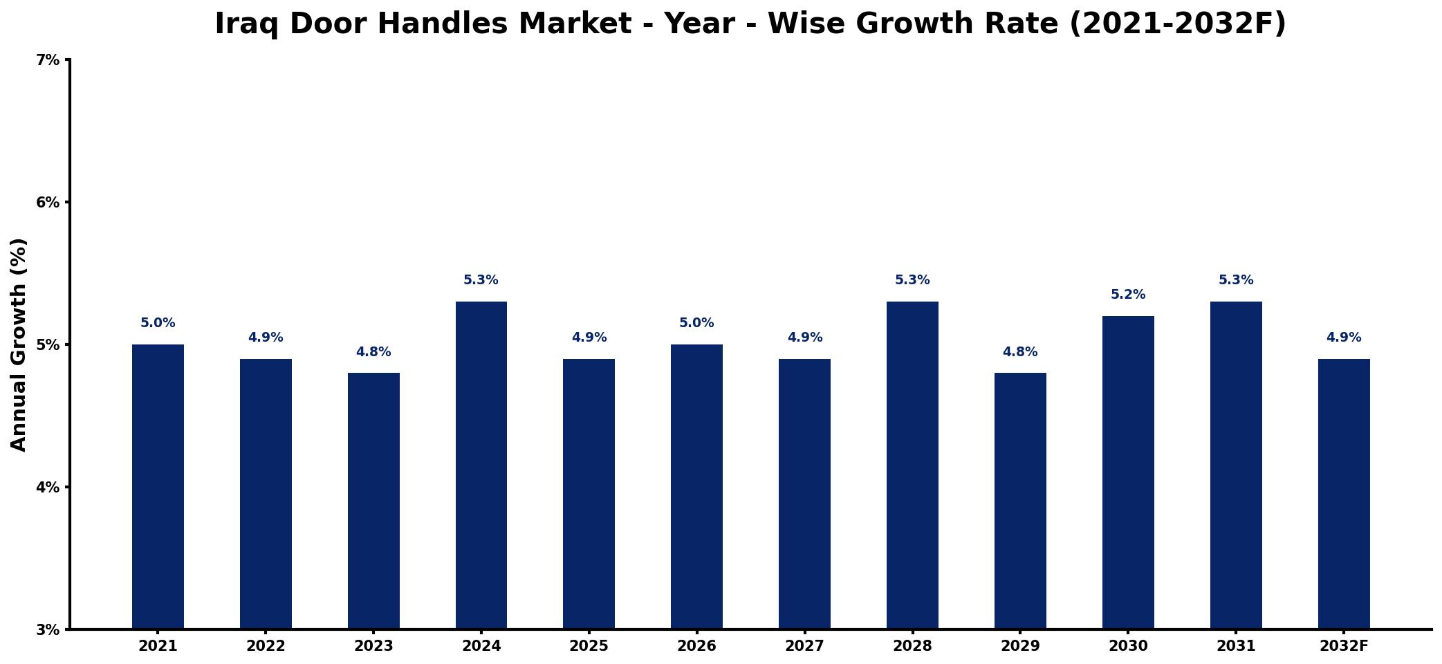 Iraq Door Handles Market Year-wise Growth Rate and Key Drivers