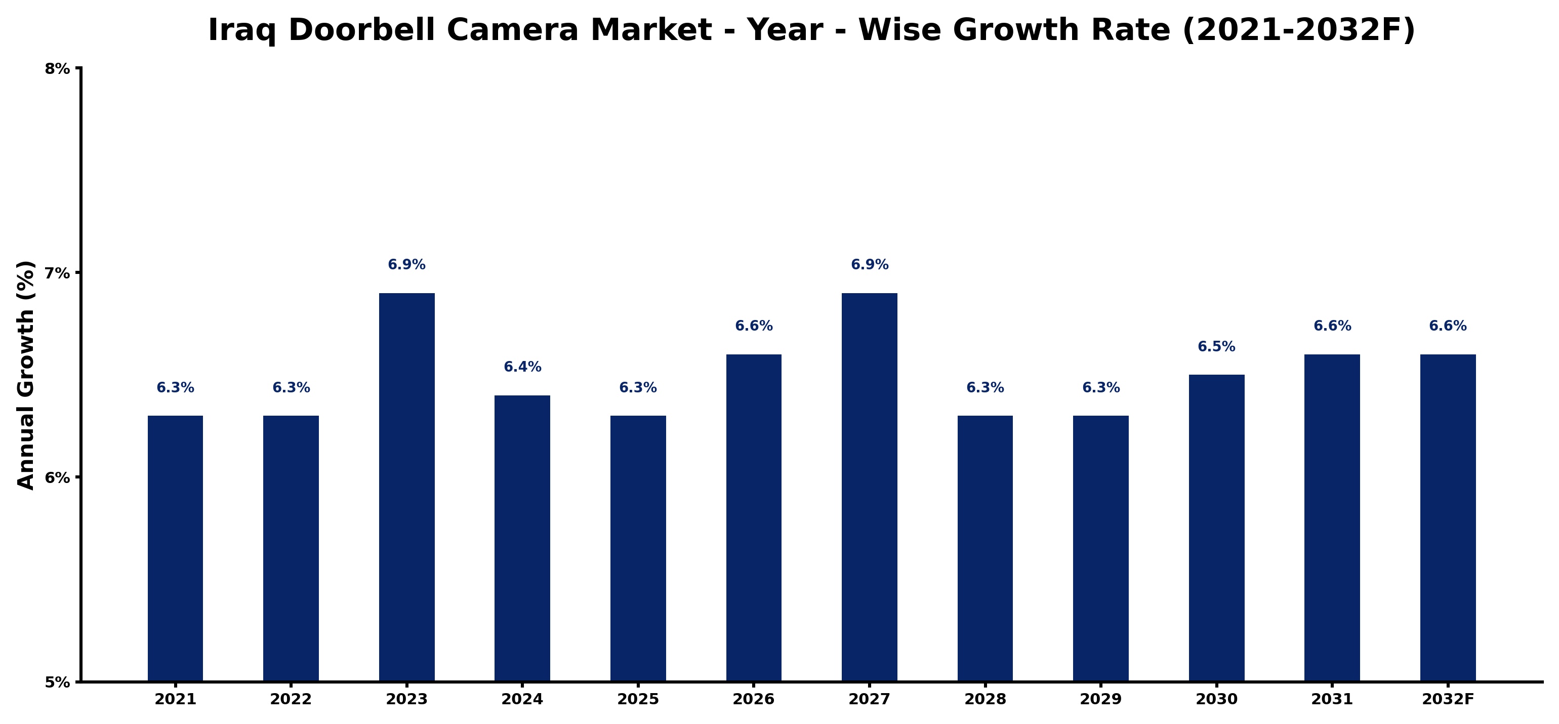Iraq Doorbell Camera Market Year-wise Growth Rate and Key Drivers