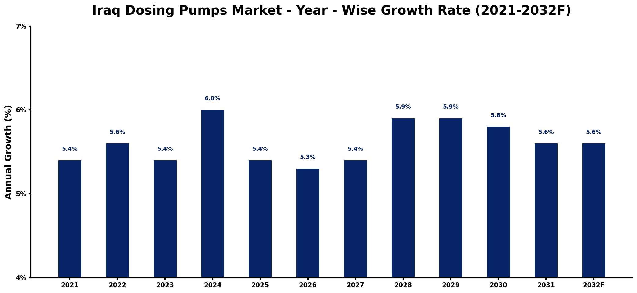 Iraq Dosing Pumps Market Year-wise Growth Rate and Key Drivers