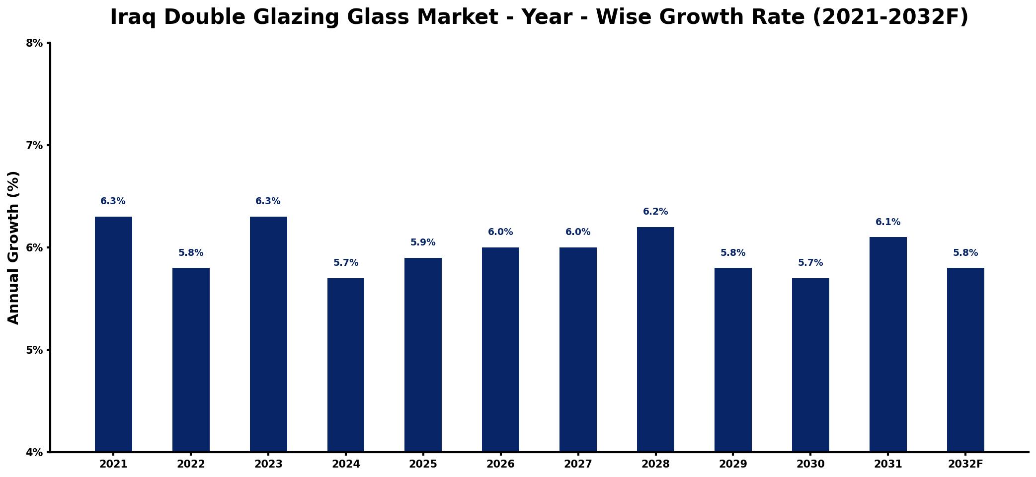 Iraq Double Glazing Glass Market Year-wise Growth Rate and Key Drivers