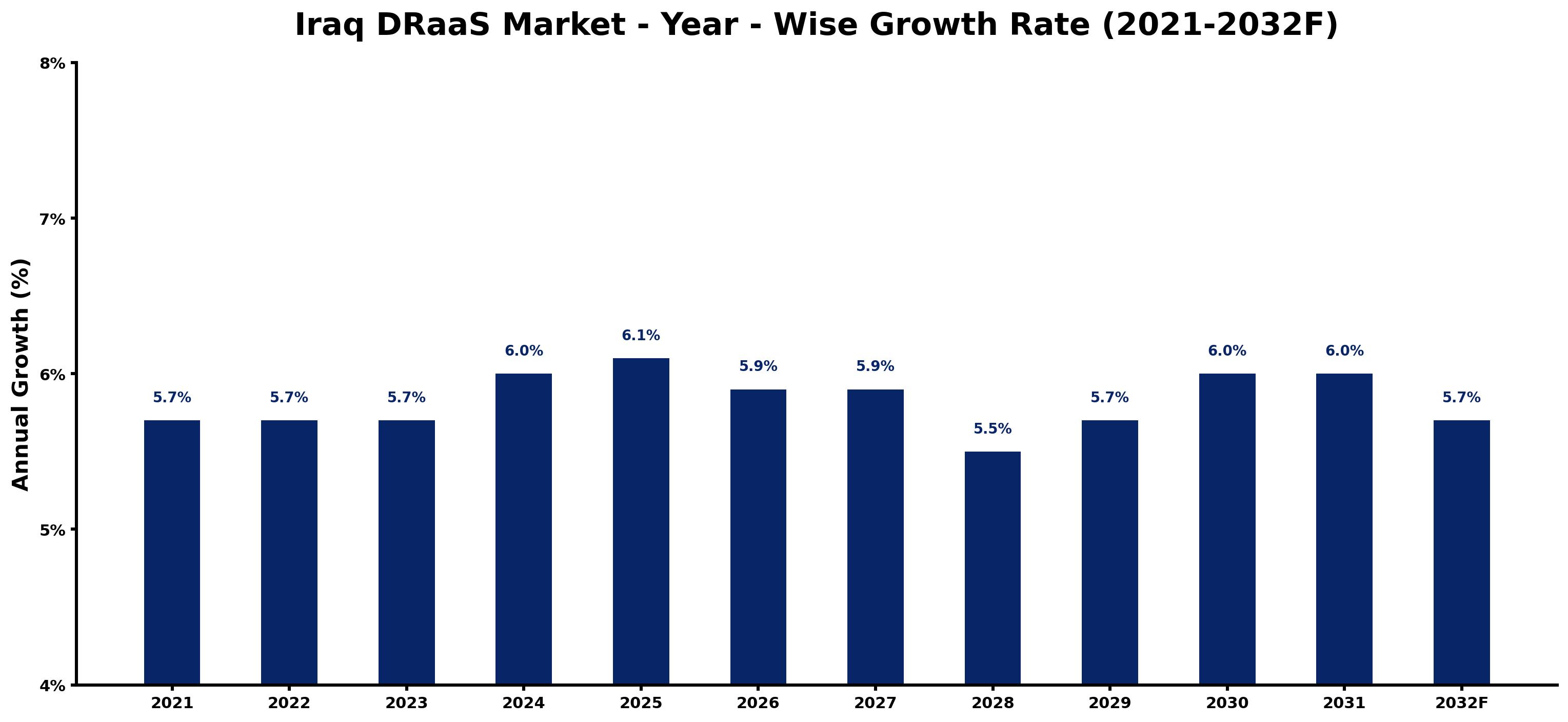 Iraq DRaaS Market Year-wise Growth Rate and Key Drivers