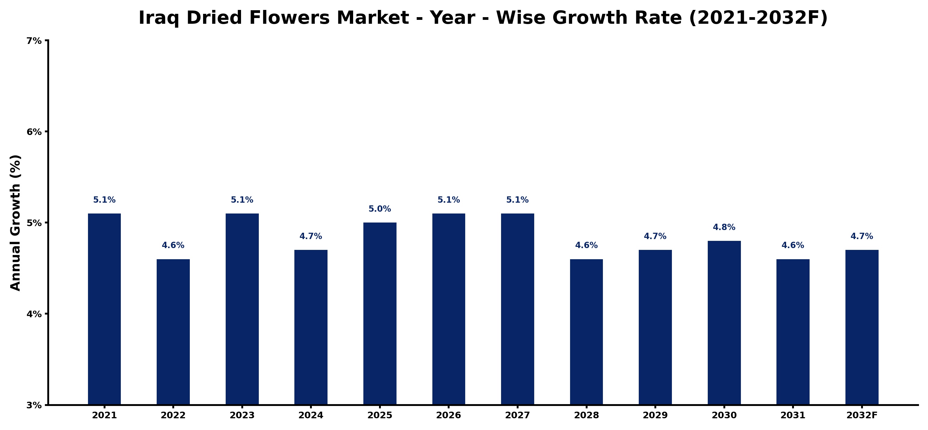 Iraq Dried Flowers Market Year-wise Growth Rate and Key Drivers