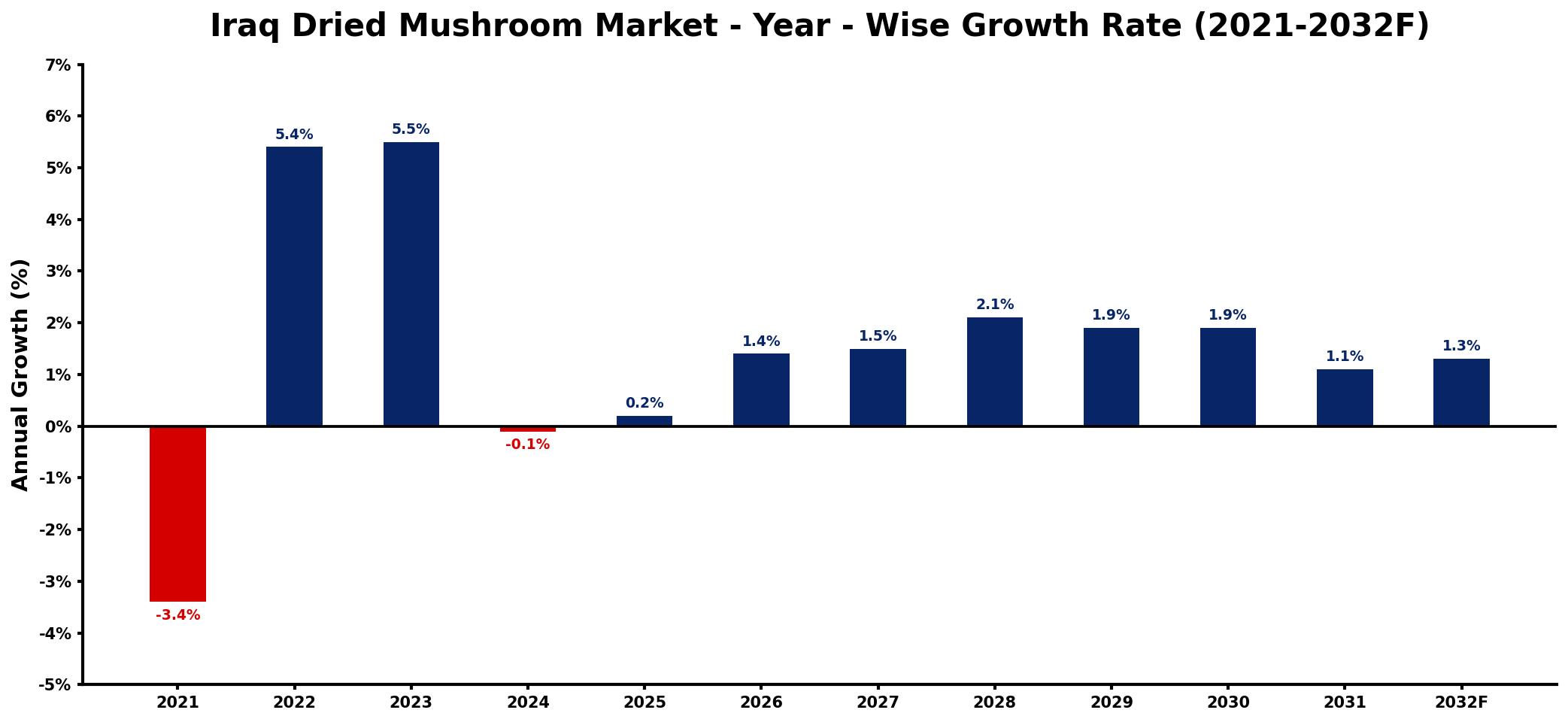 Iraq Dried Mushroom Market Year-wise Growth Rate and Key Drivers