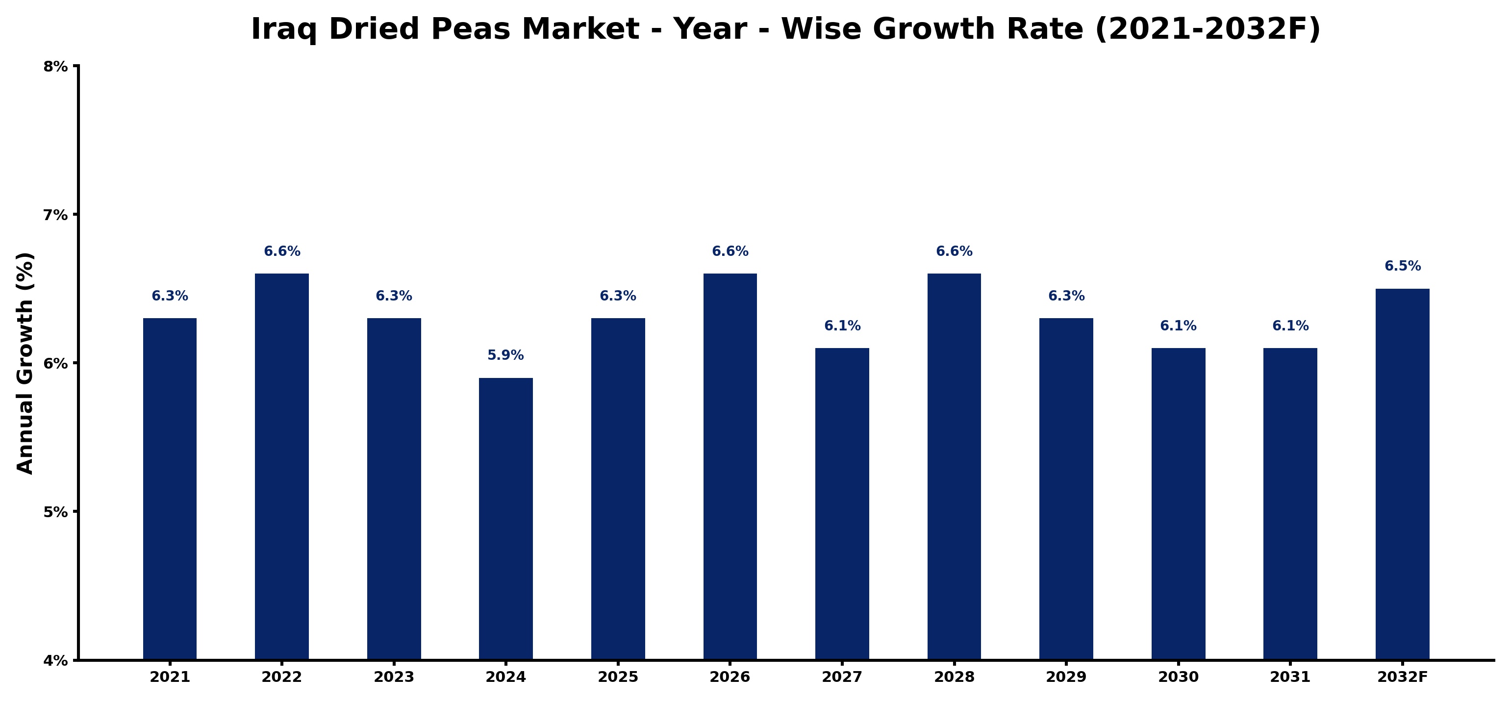 Iraq Dried Peas Market Year-wise Growth Rate and Key Drivers