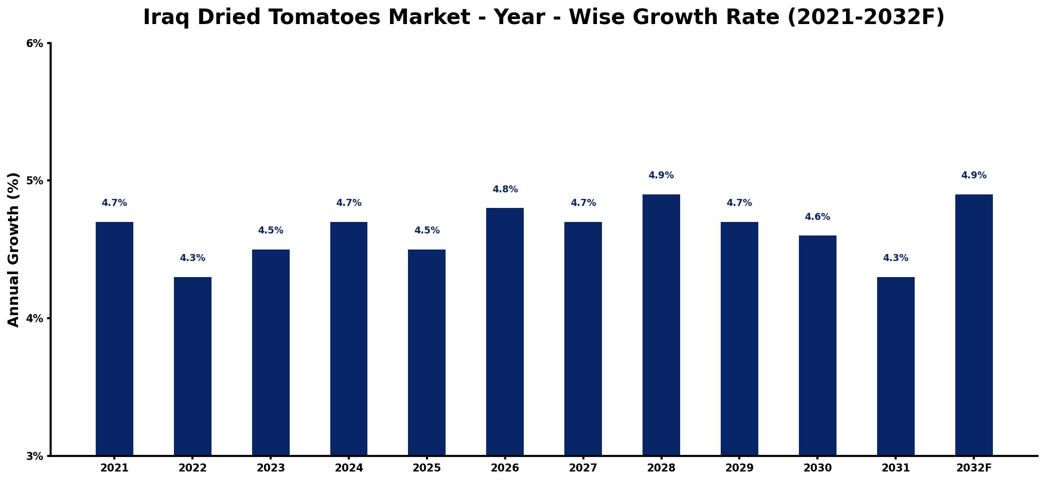 Iraq Dried Tomatoes Market Year-wise Growth Rate and Key Drivers