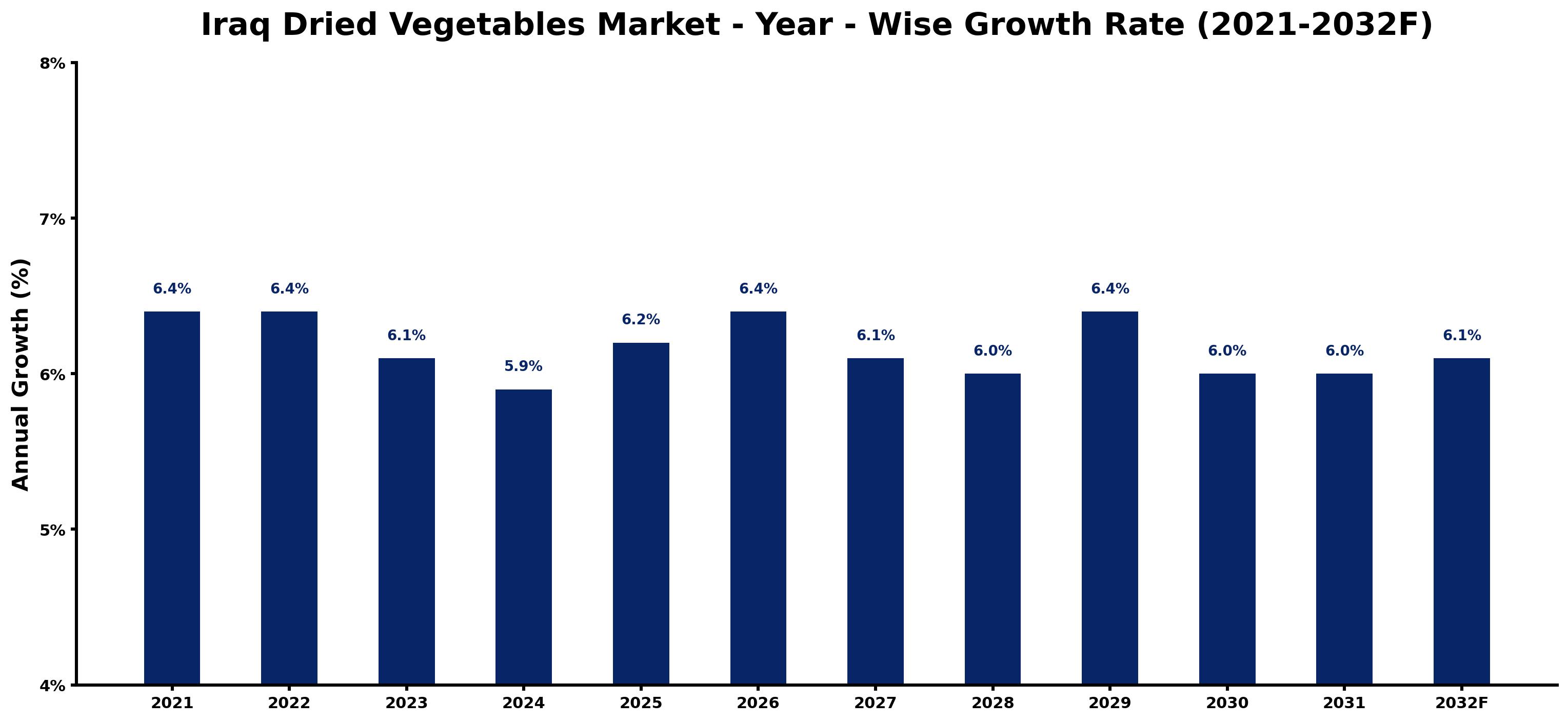 Iraq Dried Vegetables Market Year-wise Growth Rate and Key Drivers