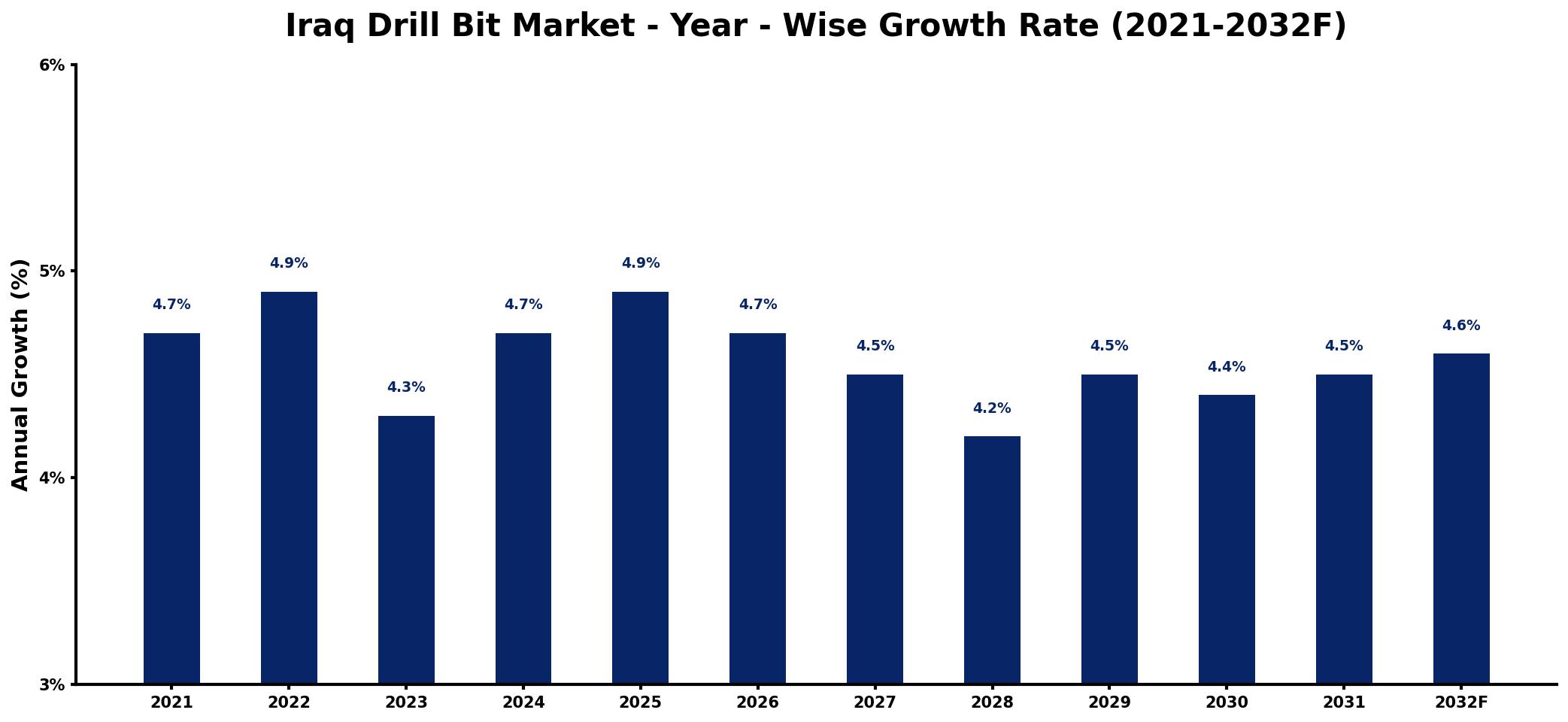 Iraq Drill Bit Market Year-wise Growth Rate and Key Drivers