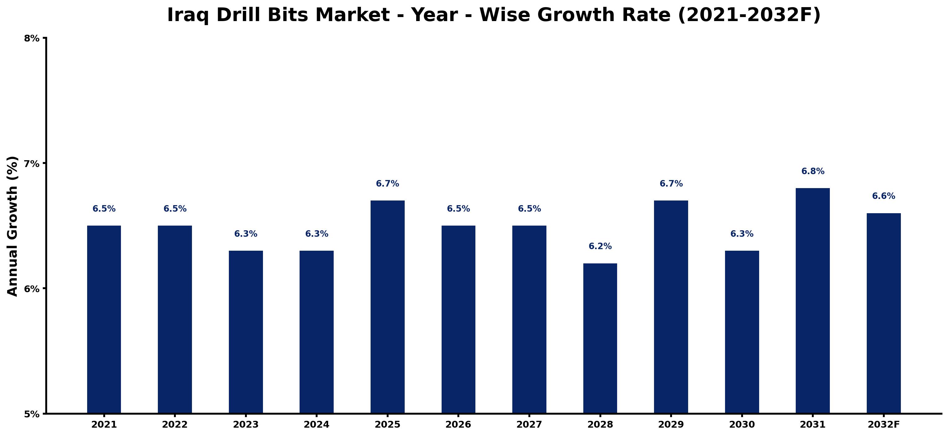 Iraq Drill Bits Market Year-wise Growth Rate and Key Drivers